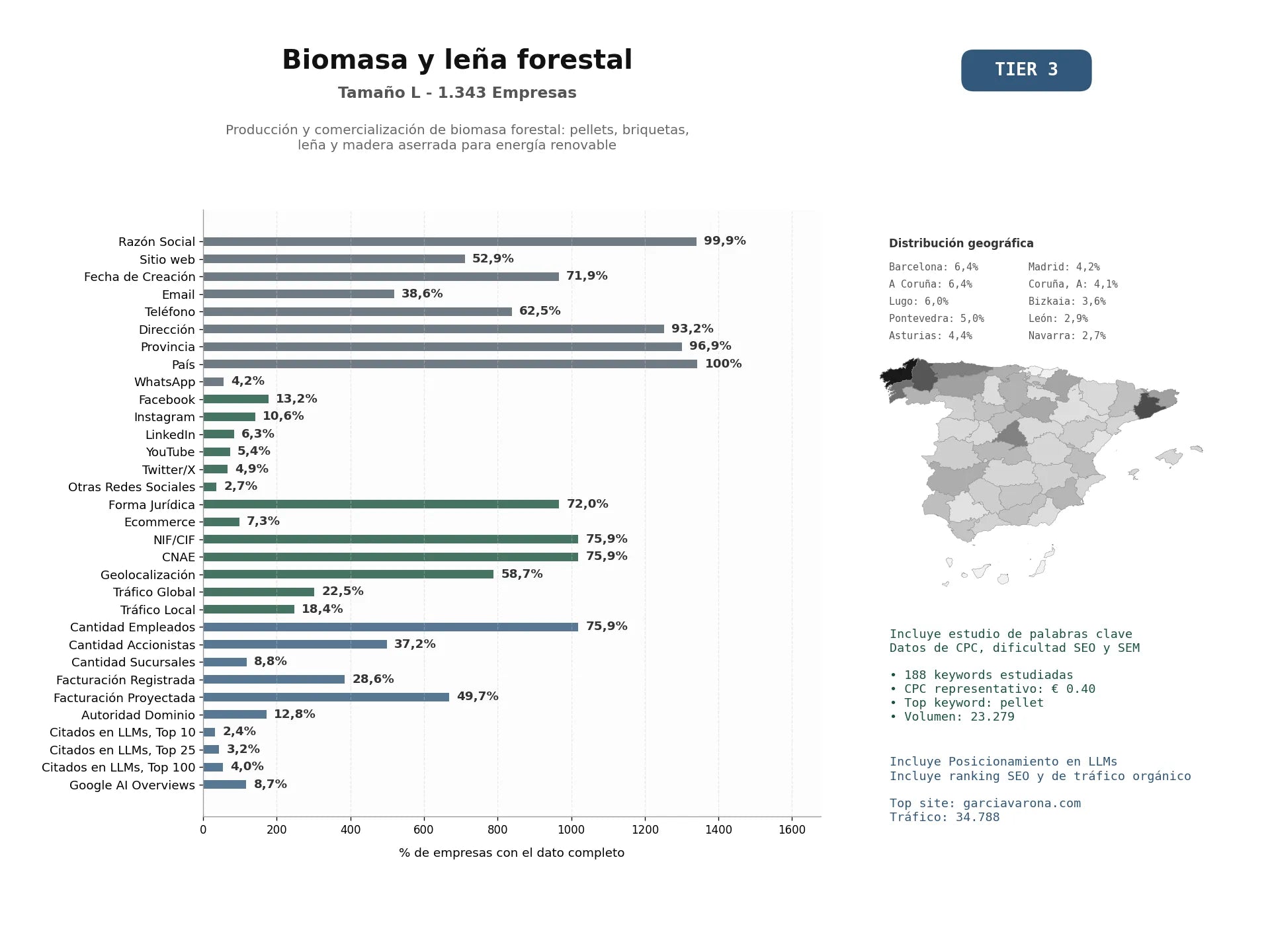 estudios de mercado y posicionamiento en chats de inteligencia artificial de Producción y comercialización de biomasa forestal: pellets, briquetas, leña y madera aserrada para energía renovable