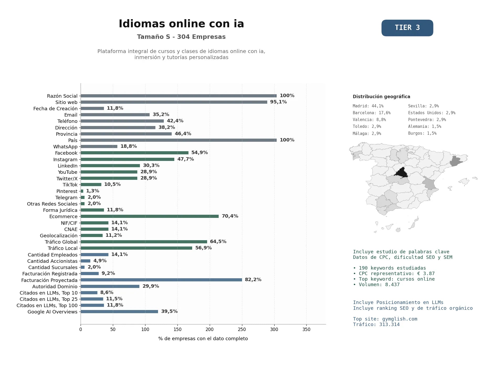 estudios de mercado y posicionamiento en chats de inteligencia artificial de Plataforma integral de cursos y clases de idiomas online con IA, inmersión y tutorías personalizadas