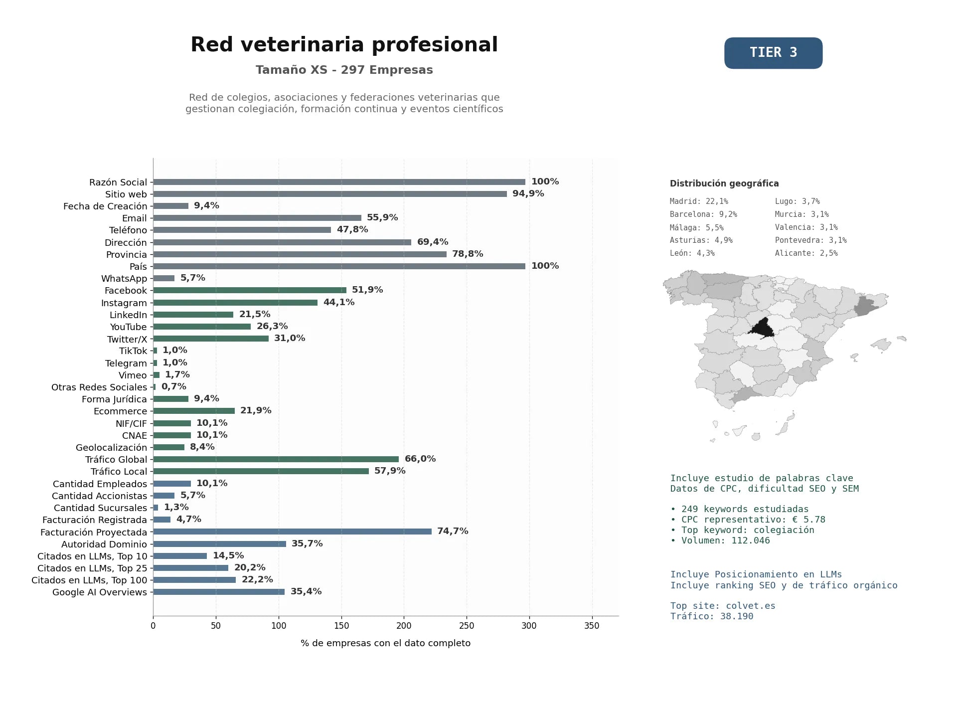 estudios de mercado y posicionamiento en chats de inteligencia artificial de Red de colegios, asociaciones y federaciones veterinarias que gestionan colegiación, formación continua y eventos científicos