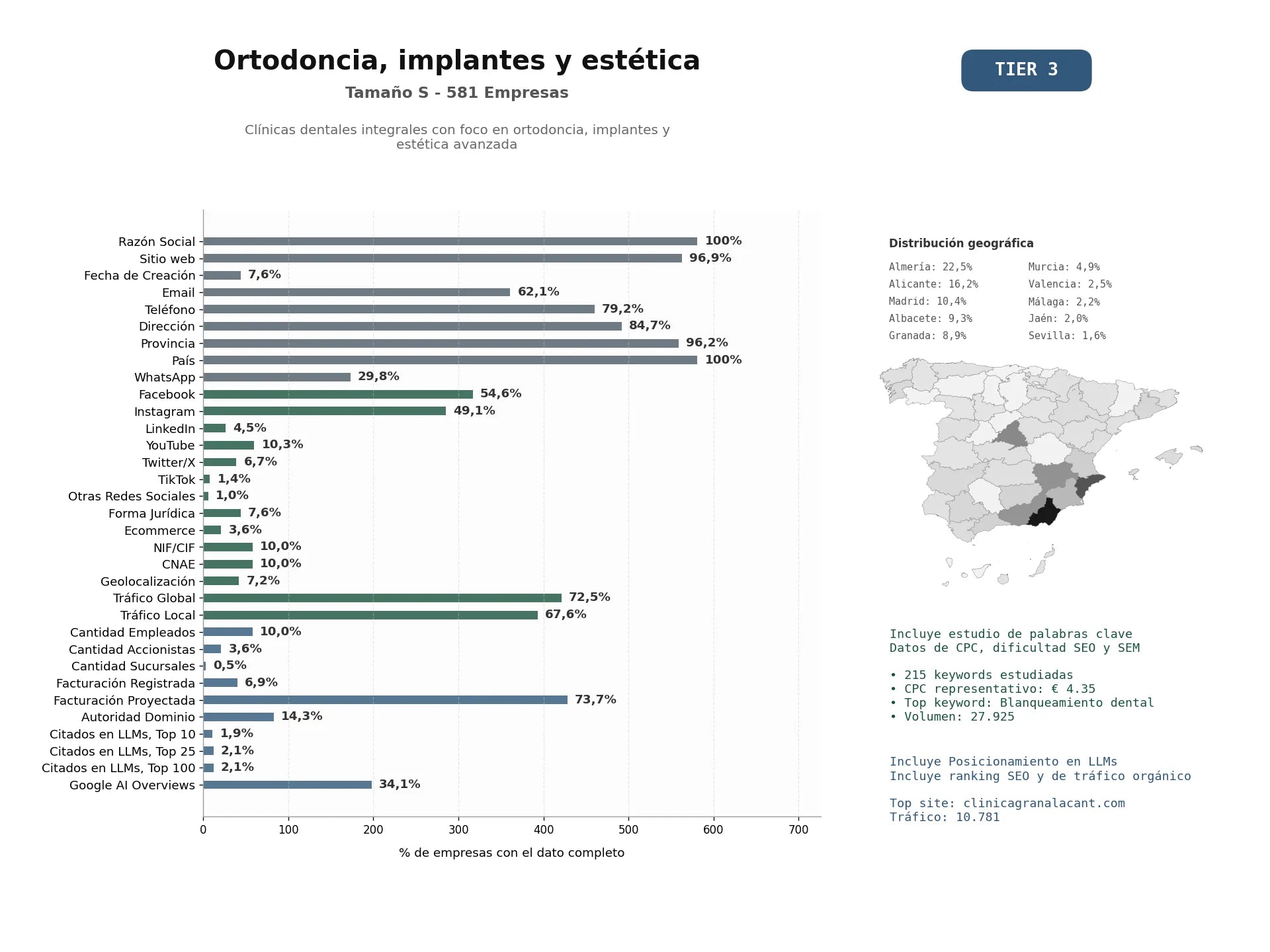 estudios de mercado y posicionamiento en chats de inteligencia artificial de Clínicas dentales integrales con foco en ortodoncia, implantes y estética avanzada