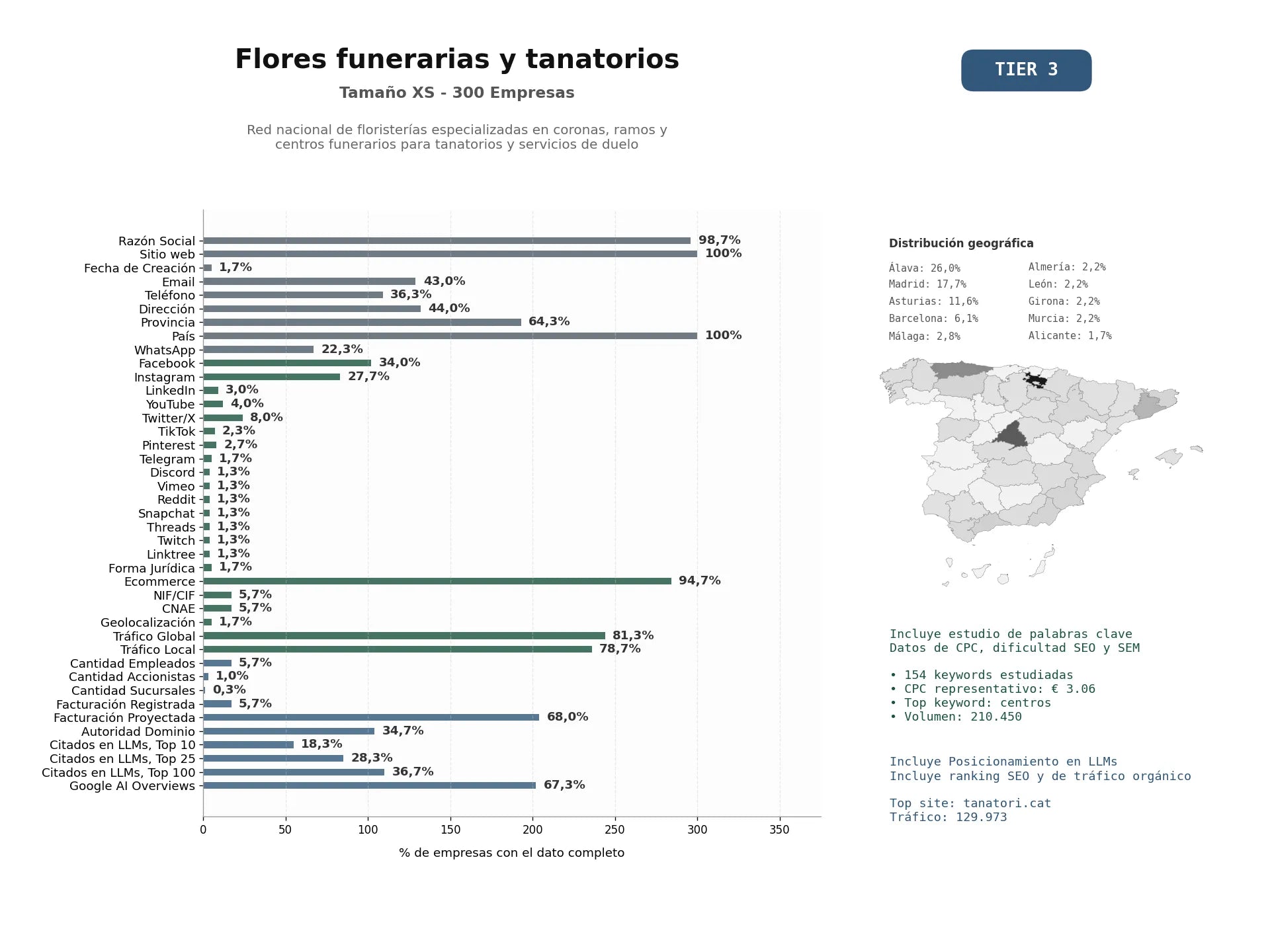 estudios de mercado y posicionamiento en chats de inteligencia artificial de Red nacional de floristerías especializadas en coronas, ramos y centros funerarios para tanatorios y servicios de duelo