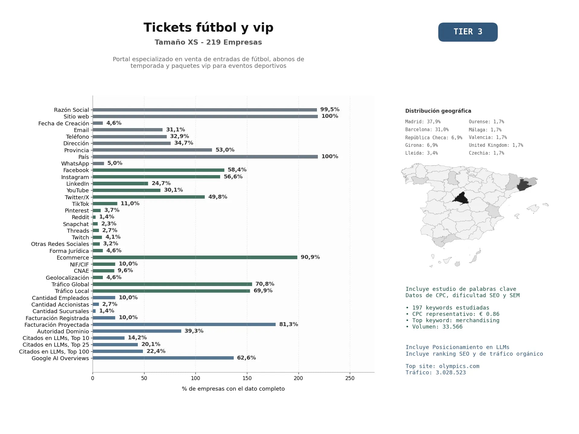estudios de mercado y posicionamiento en chats de inteligencia artificial de Portal especializado en venta de entradas de fútbol, abonos de temporada y paquetes VIP para eventos deportivos