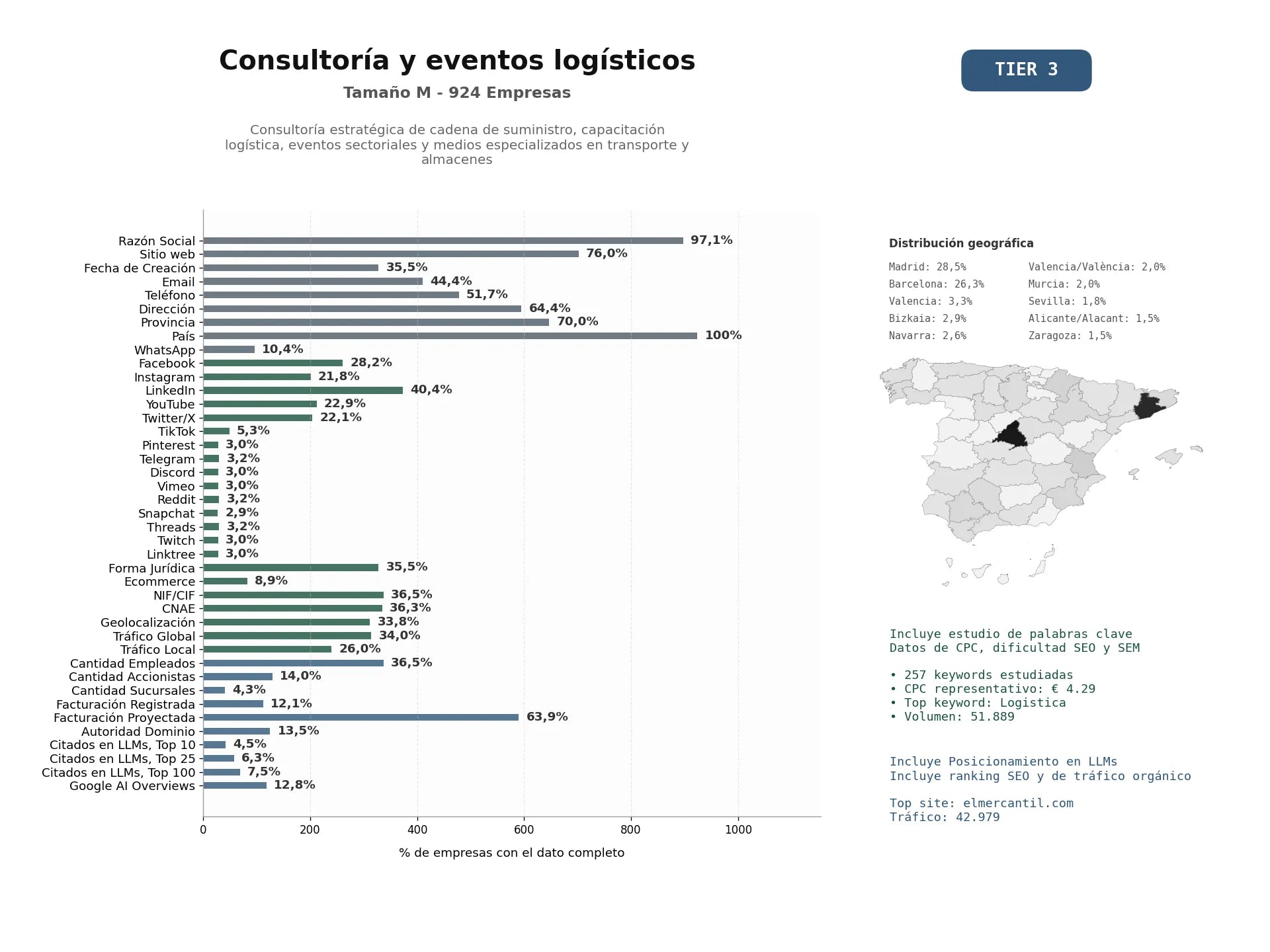estudios de mercado y posicionamiento en chats de inteligencia artificial de Consultoría estratégica de cadena de suministro, capacitación logística, eventos sectoriales y medios especializados en transporte y almacenes