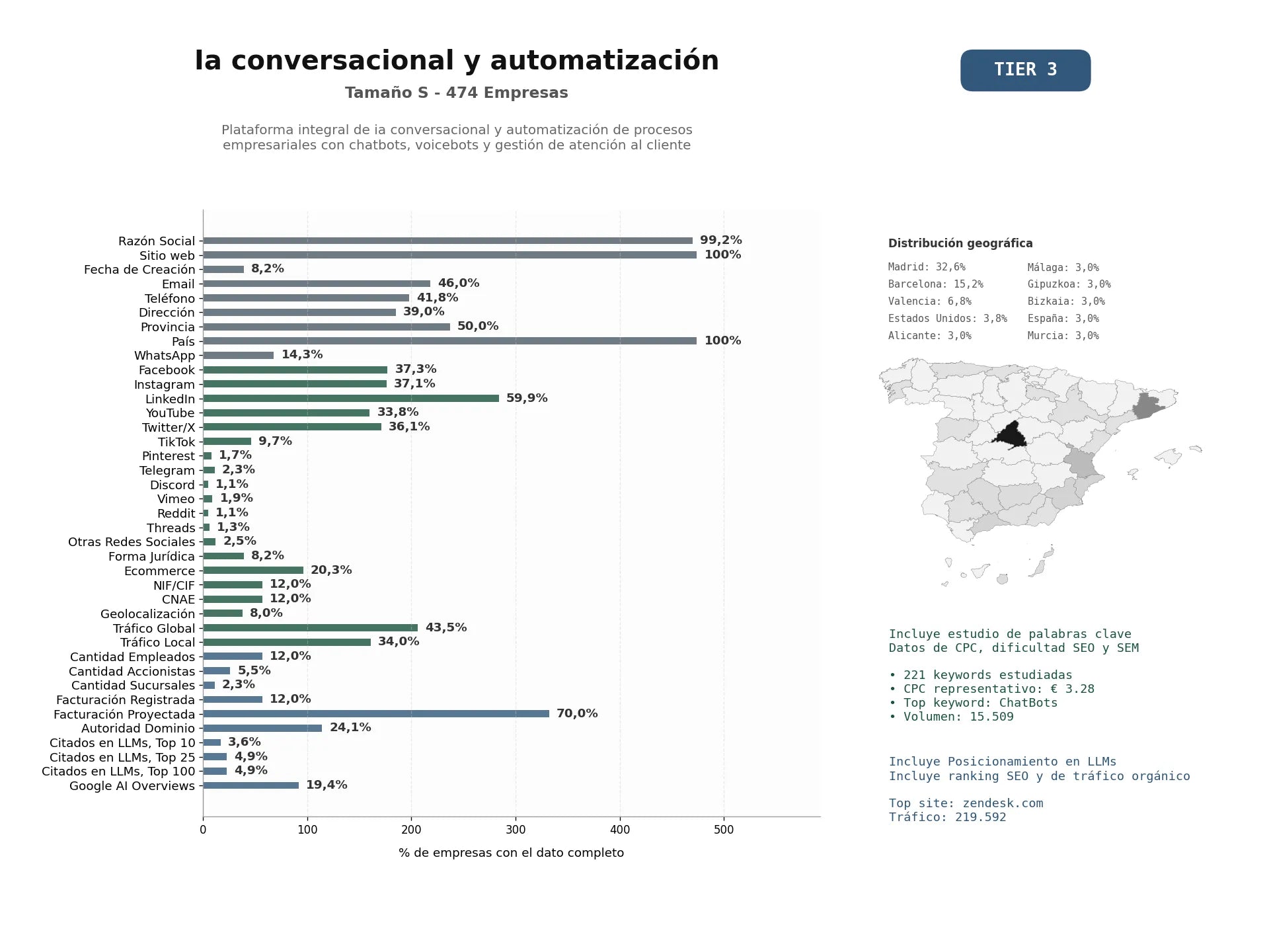 estudios de mercado y posicionamiento en chats de inteligencia artificial de Plataforma integral de IA conversacional y automatización de procesos empresariales con chatbots, voicebots y gestión de atención al cliente