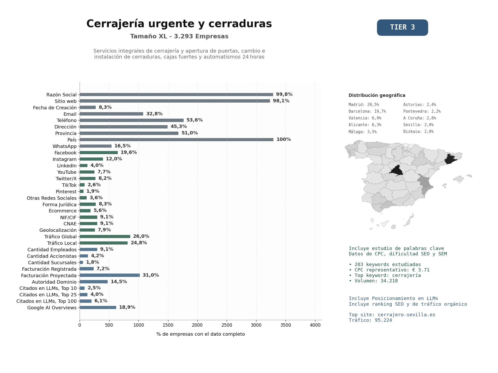 estudios de mercado y posicionamiento en chats de inteligencia artificial de Servicios integrales de cerrajería y apertura de puertas, cambio e instalación de cerraduras, cajas fuertes y automatismos 24 horas