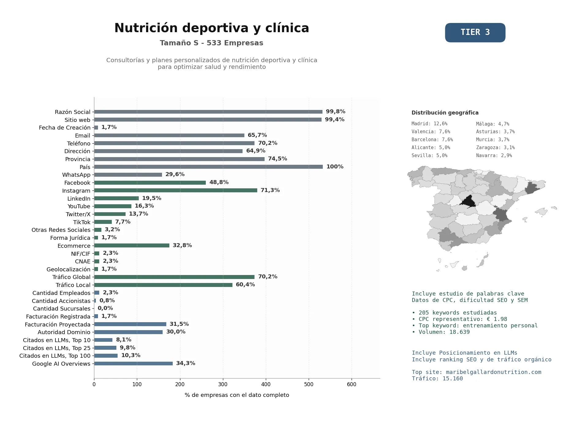 estudios de mercado y posicionamiento en chats de inteligencia artificial de Consultorías y planes personalizados de nutrición deportiva y clínica para optimizar salud y rendimiento
