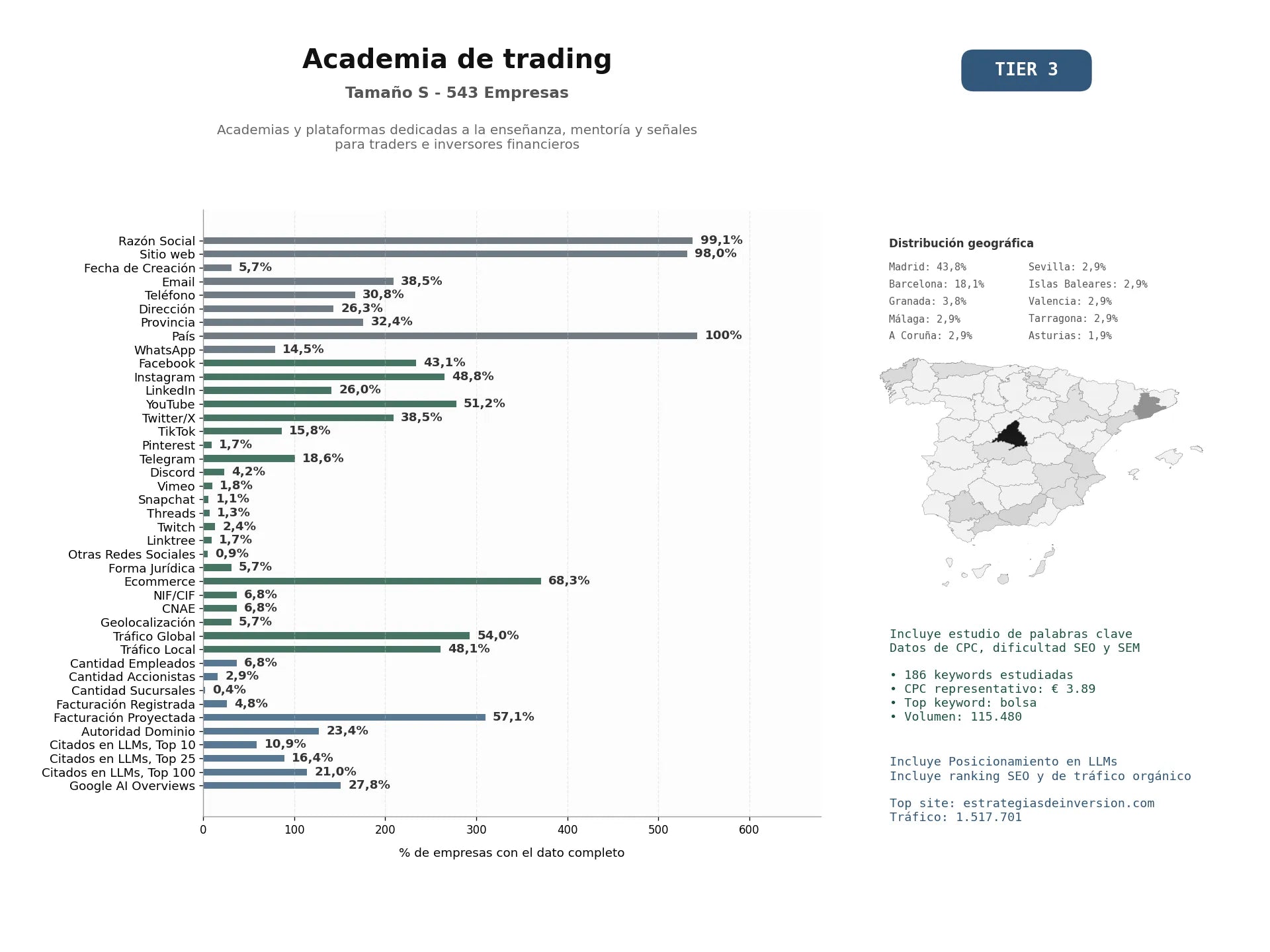 estudios de mercado y posicionamiento en chats de inteligencia artificial de Academias y plataformas dedicadas a la enseñanza, mentoría y señales para traders e inversores financieros