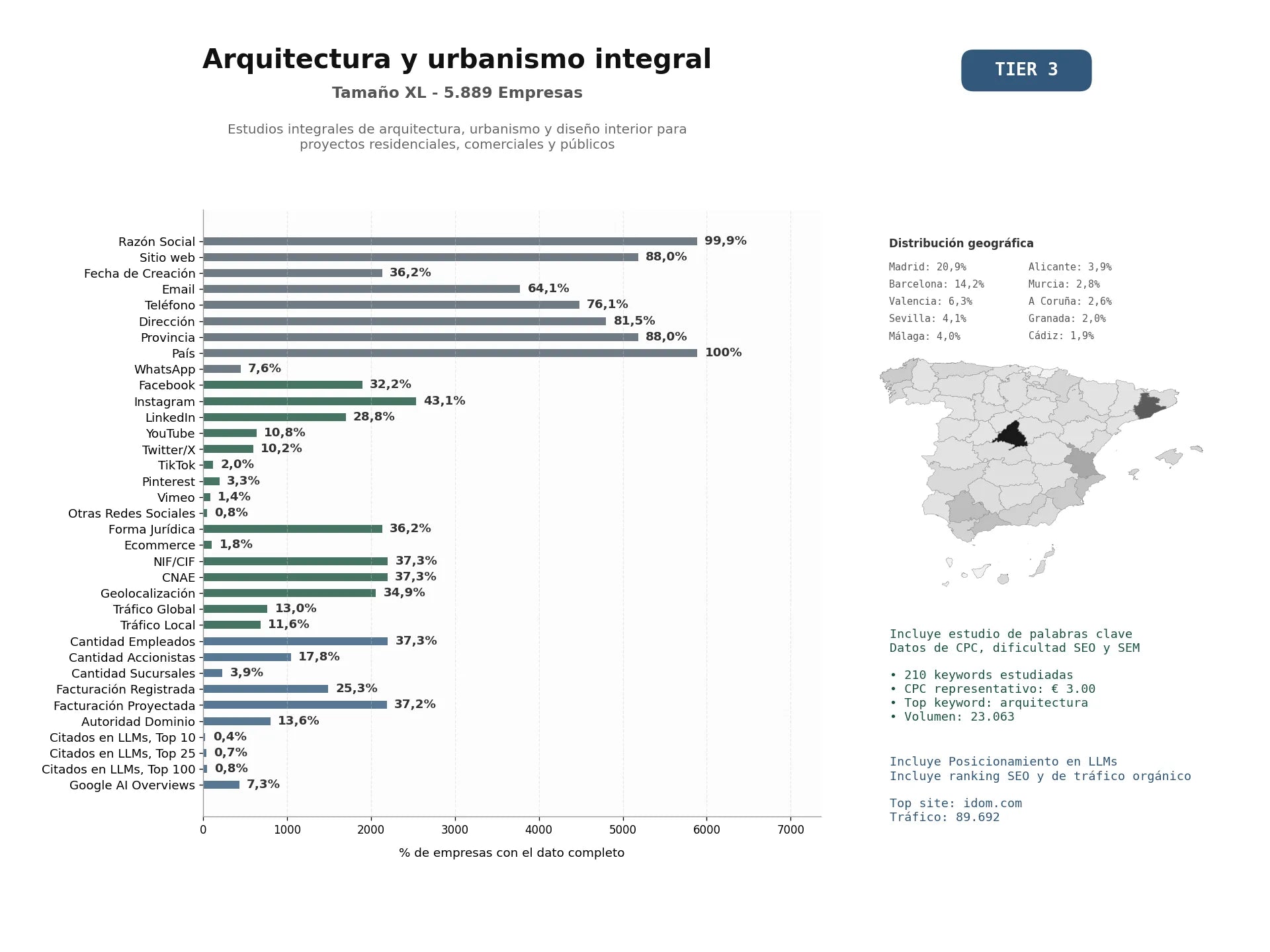 estudios de mercado y posicionamiento en chats de inteligencia artificial de Estudios integrales de arquitectura, urbanismo y diseño interior para proyectos residenciales, comerciales y públicos