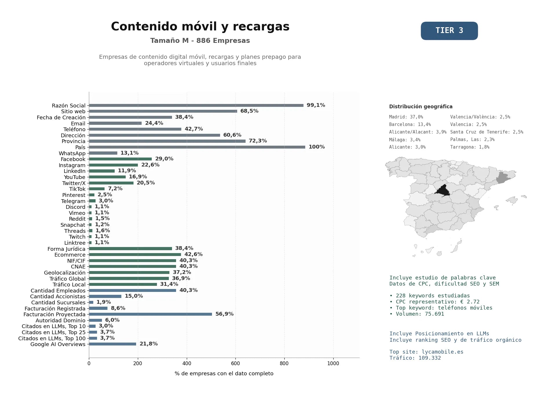 estudios de mercado y posicionamiento en chats de inteligencia artificial de Empresas de contenido digital móvil, recargas y planes prepago para operadores virtuales y usuarios finales