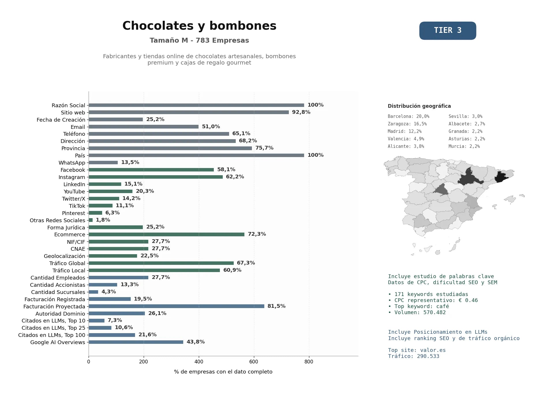 estudios de mercado y posicionamiento en chats de inteligencia artificial de Fabricantes y tiendas online de chocolates artesanales, bombones premium y cajas de regalo gourmet