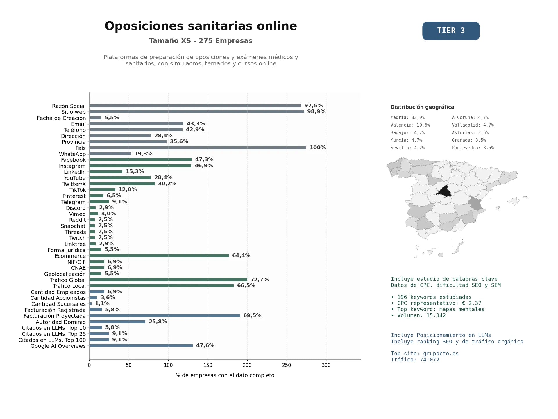 estudios de mercado y posicionamiento en chats de inteligencia artificial de Plataformas de preparación de oposiciones y exámenes médicos y sanitarios, con simulacros, temarios y cursos online
