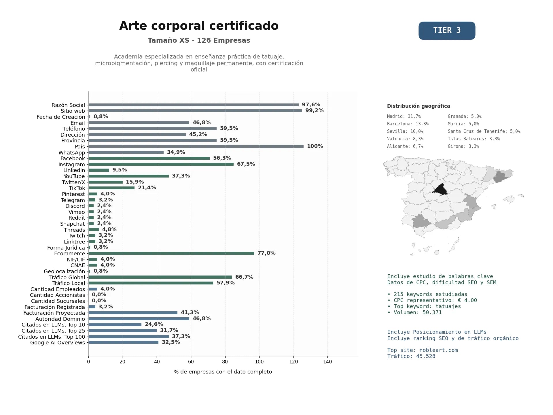estudios de mercado y posicionamiento en chats de inteligencia artificial de Academia especializada en enseñanza práctica de tatuaje, micropigmentación, piercing y maquillaje permanente, con certificación oficial