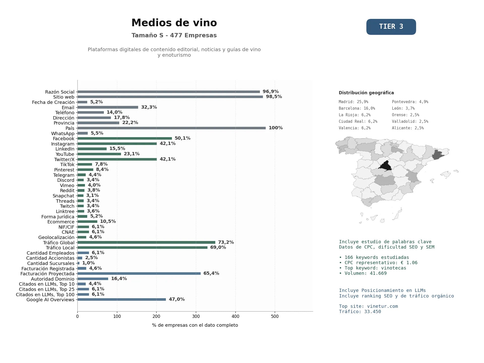 estudios de mercado y posicionamiento en chats de inteligencia artificial de Plataformas digitales de contenido editorial, noticias y guías de vino y enoturismo