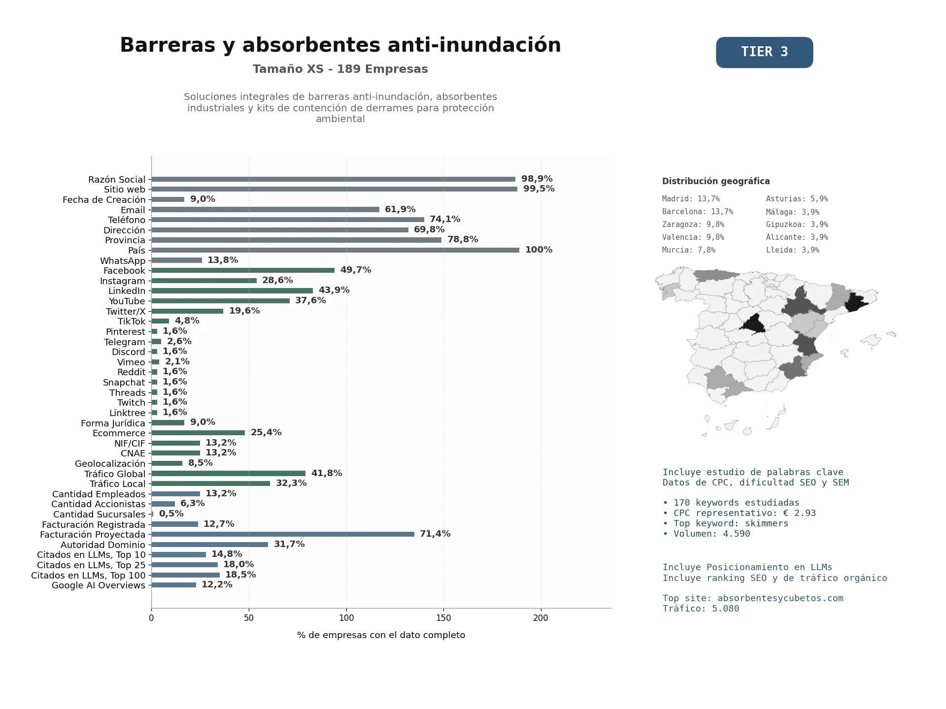 estudios de mercado y posicionamiento en chats de inteligencia artificial de Soluciones integrales de barreras anti‑inundación, absorbentes industriales y kits de contención de derrames para protección ambiental