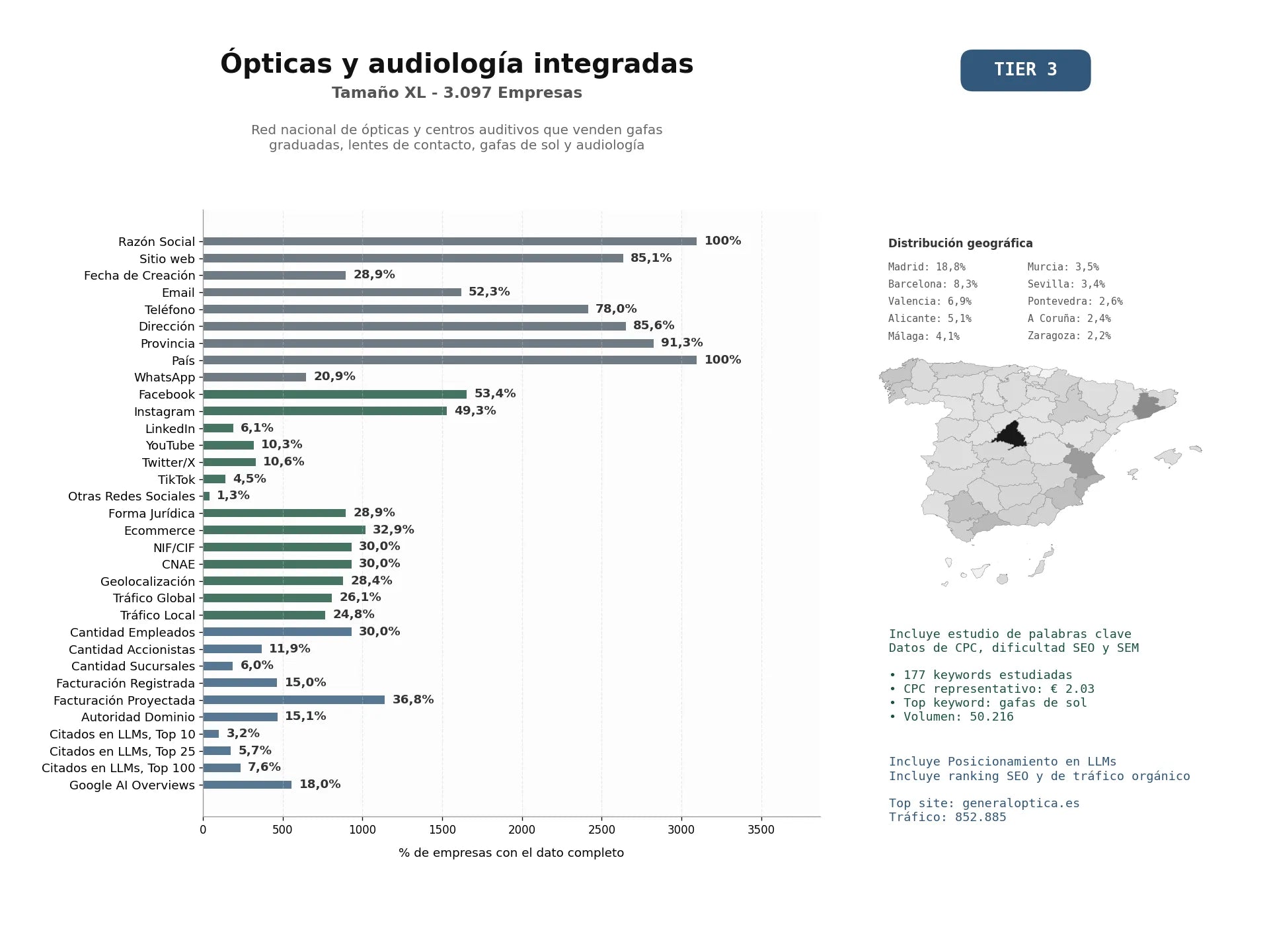 estudios de mercado y posicionamiento en chats de inteligencia artificial de Red nacional de ópticas y centros auditivos que venden gafas graduadas, lentes de contacto, gafas de sol y audiología