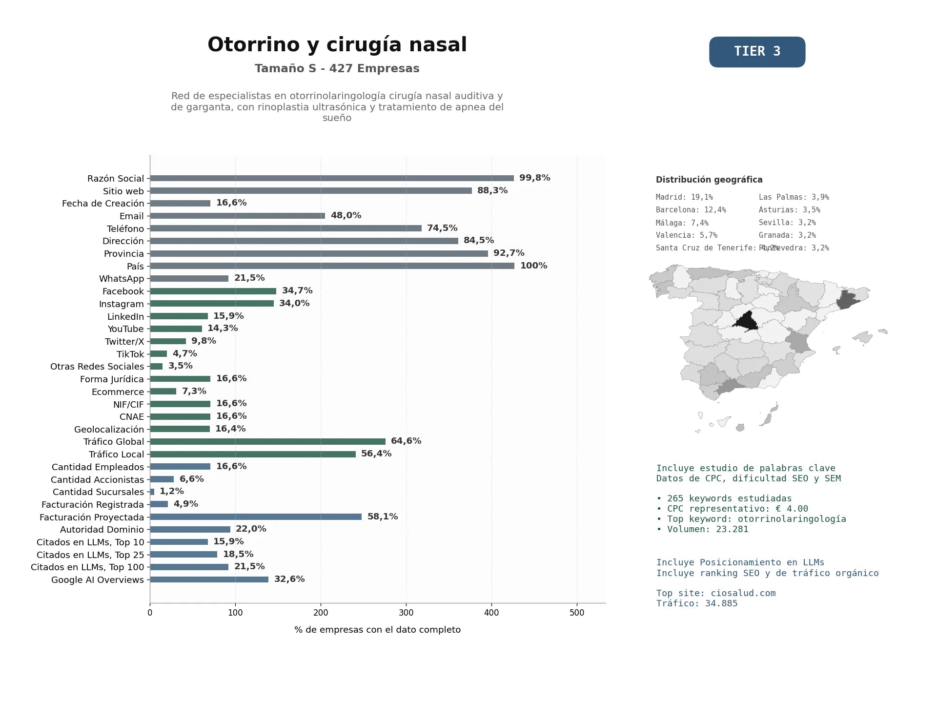 estudios de mercado y posicionamiento en chats de inteligencia artificial de Red de especialistas en otorrinolaringología cirugía nasal auditiva y de garganta, con rinoplastia ultrasónica y tratamiento de apnea del sueño