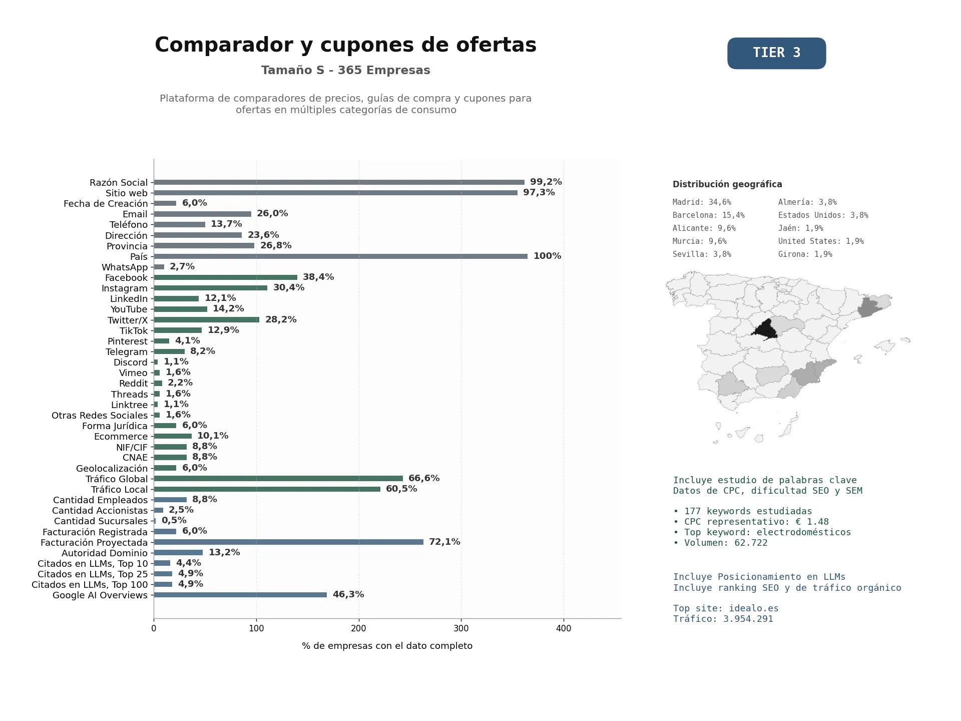 estudios de mercado y posicionamiento en chats de inteligencia artificial de Plataforma de comparadores de precios, guías de compra y cupones para ofertas en múltiples categorías de consumo