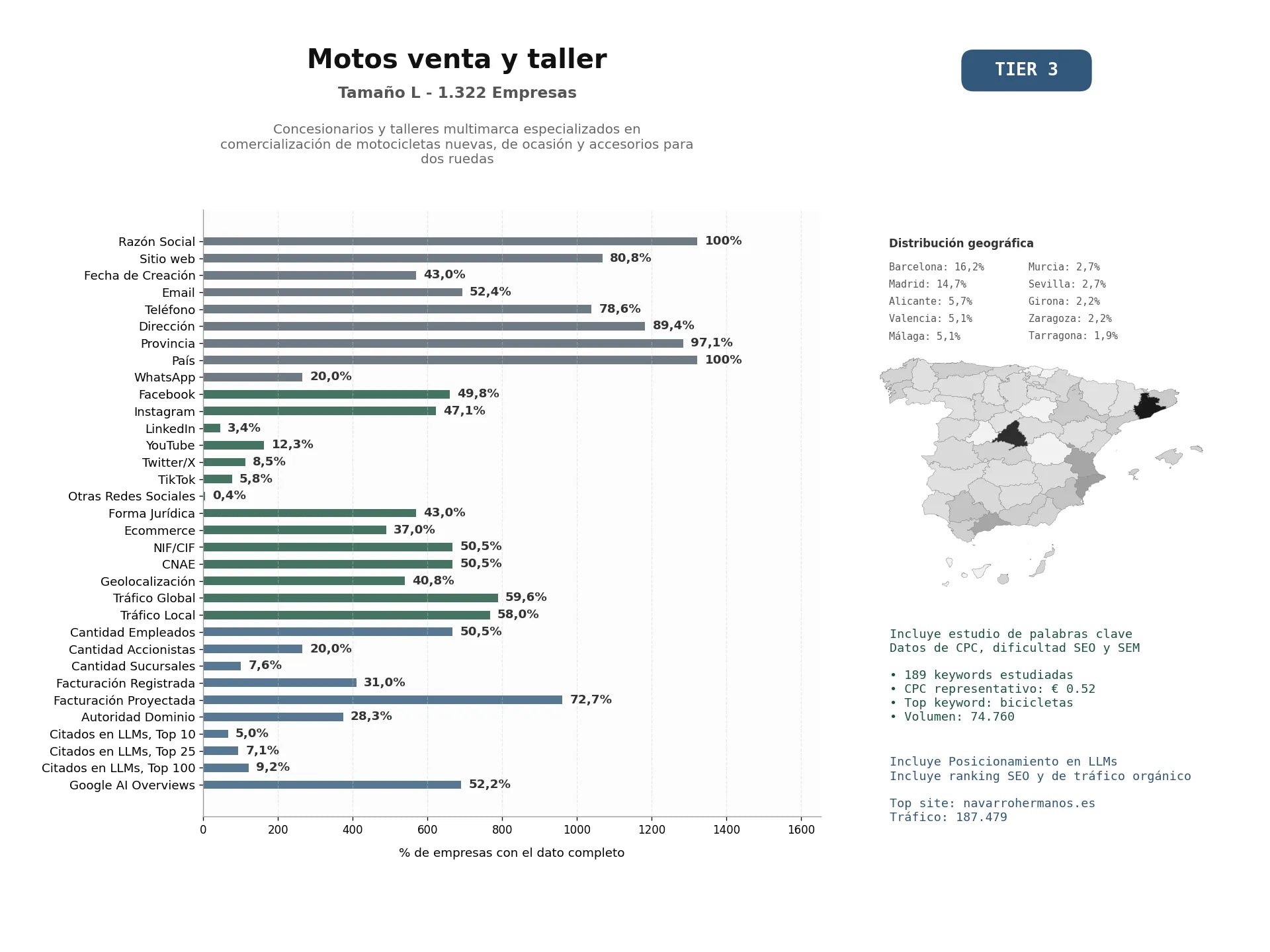 estudios de mercado y posicionamiento en chats de inteligencia artificial de Concesionarios y talleres multimarca especializados en comercialización de motocicletas nuevas, de ocasión y accesorios para dos ruedas