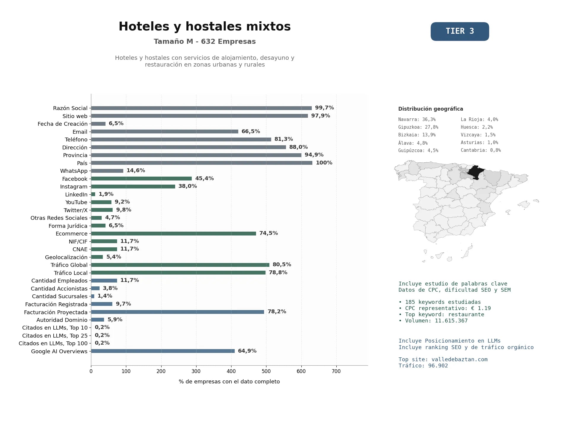 estudios de mercado y posicionamiento en chats de inteligencia artificial de Hoteles y hostales con servicios de alojamiento, desayuno y restauración en zonas urbanas y rurales