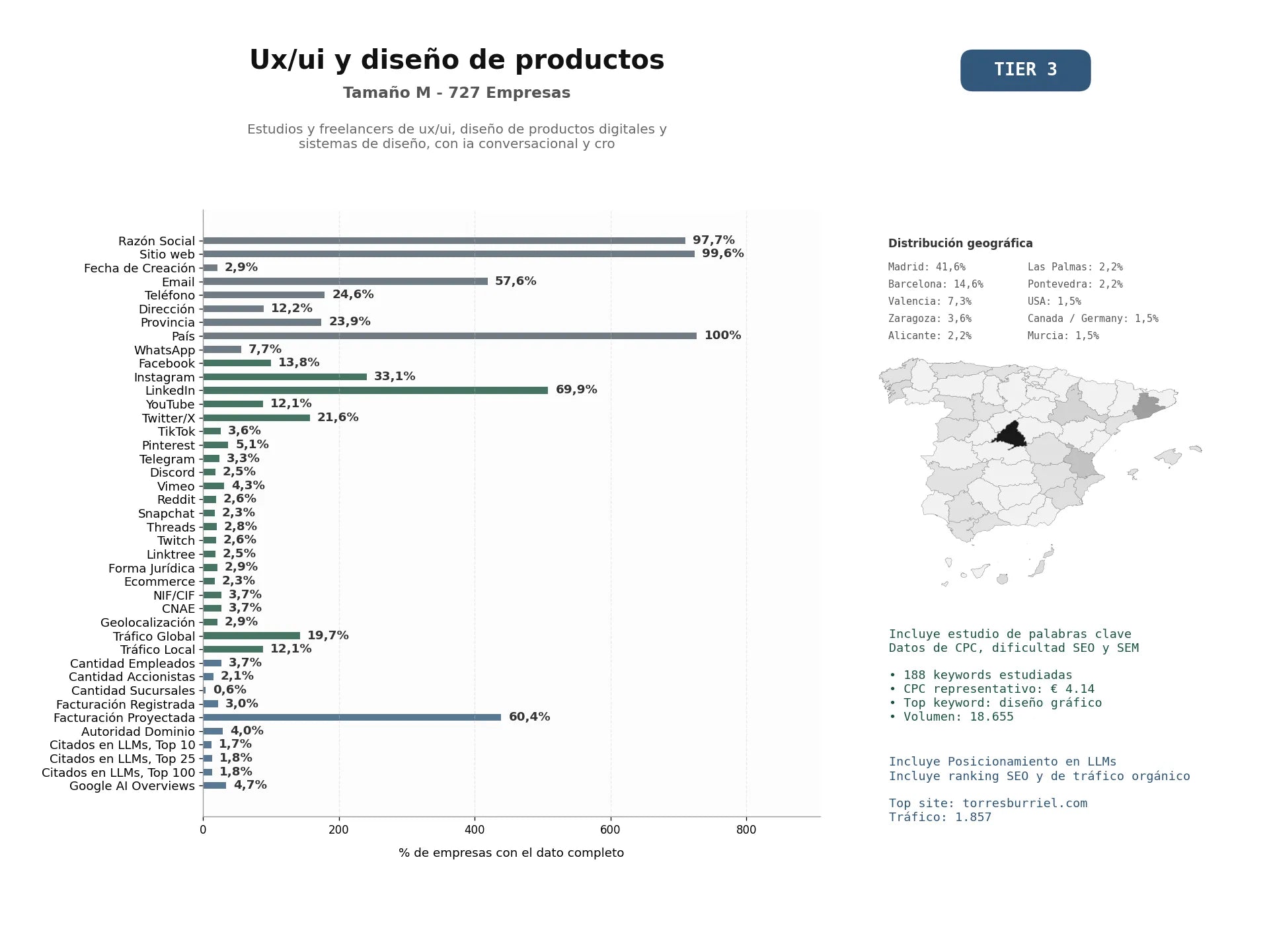 estudios de mercado y posicionamiento en chats de inteligencia artificial de Estudios y freelancers de UX/UI, diseño de productos digitales y sistemas de diseño, con IA conversacional y CRO