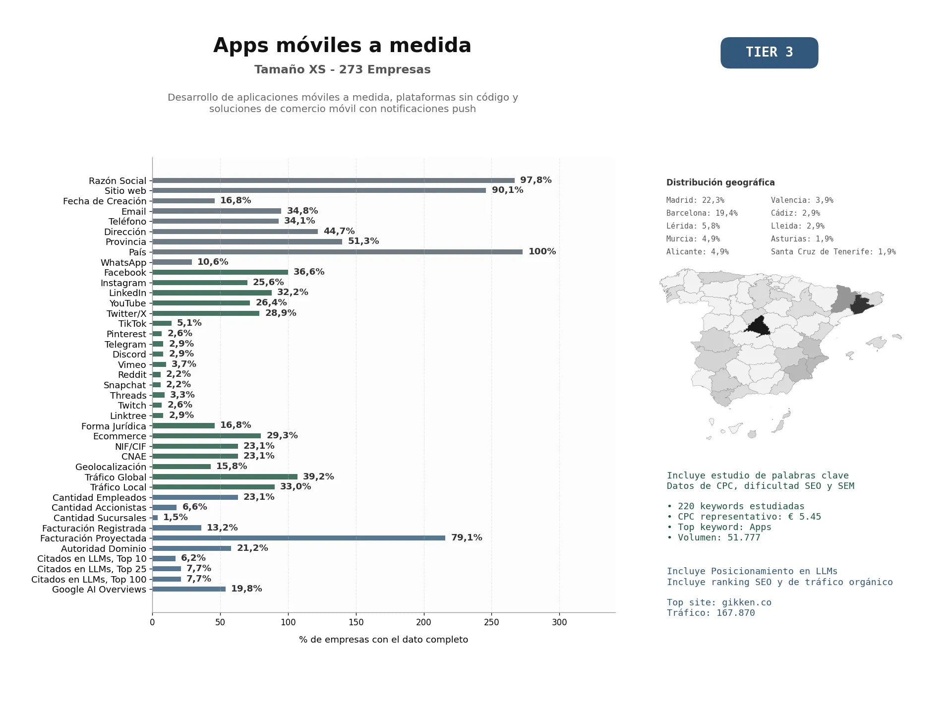 estudios de mercado y posicionamiento en chats de inteligencia artificial de Desarrollo de aplicaciones móviles a medida, plataformas sin código y soluciones de comercio móvil con notificaciones push