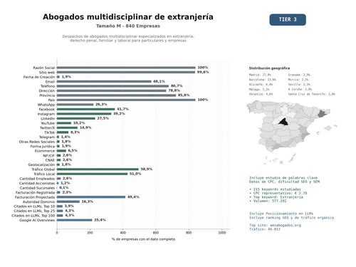estudios de mercado y posicionamiento en chats de inteligencia artificial de Despachos de abogados multidisciplinar especializados en extranjería, derecho penal, familiar y laboral para particulares y empresas
