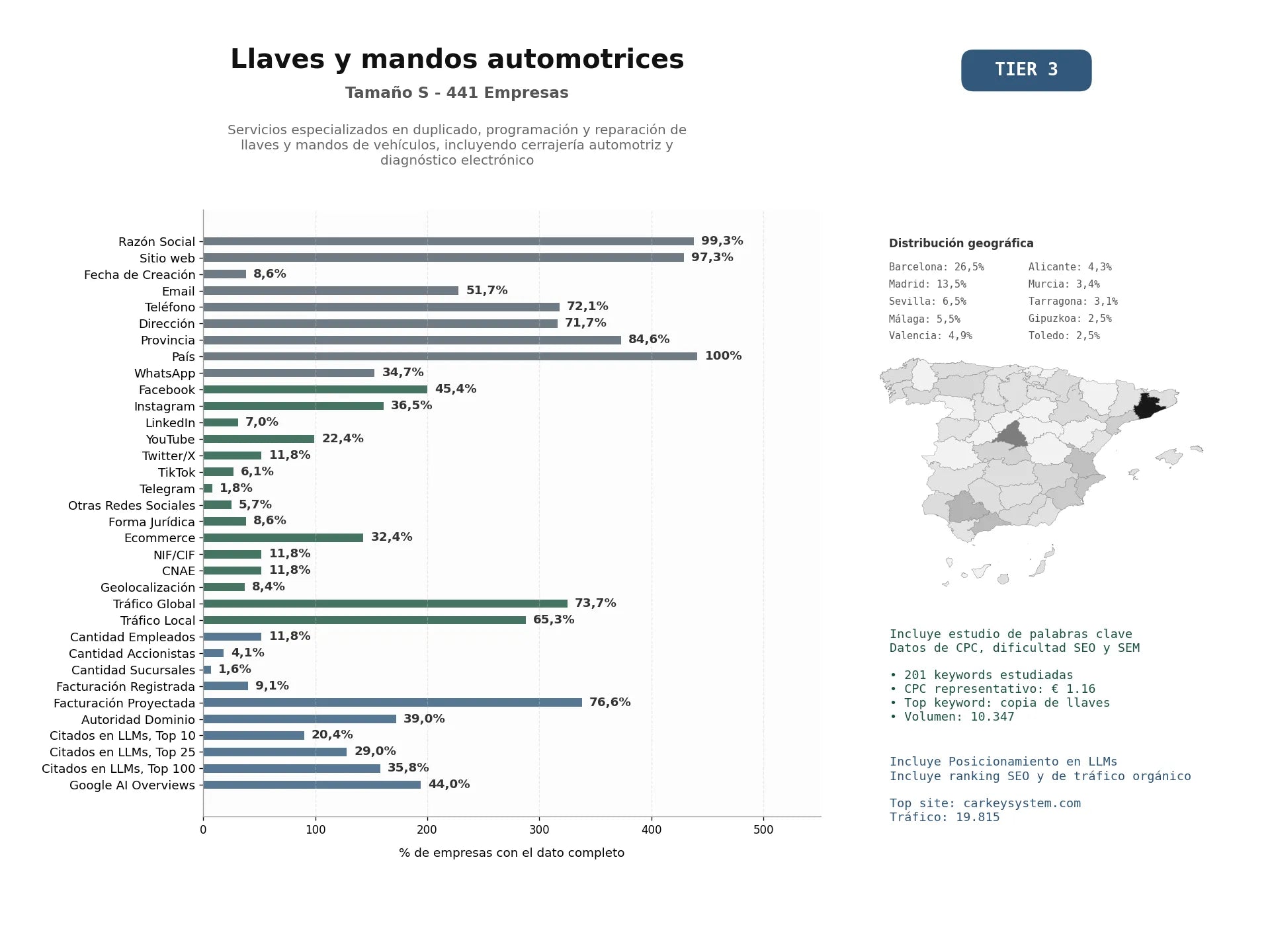 estudios de mercado y posicionamiento en chats de inteligencia artificial de Servicios especializados en duplicado, programación y reparación de llaves y mandos de vehículos, incluyendo cerrajería automotriz y diagnóstico electrónico