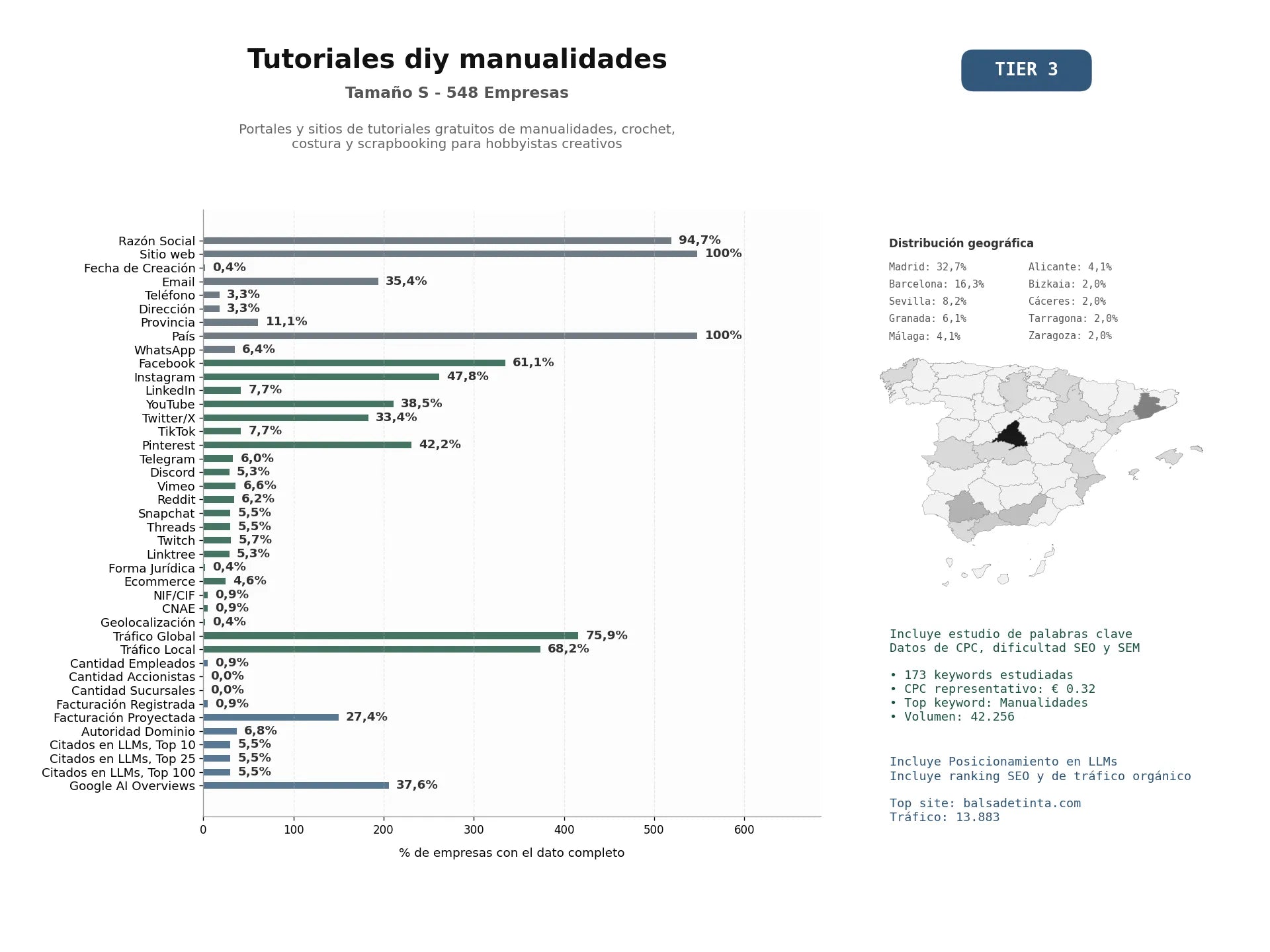 estudios de mercado y posicionamiento en chats de inteligencia artificial de Portales y sitios de tutoriales gratuitos de manualidades, crochet, costura y scrapbooking para hobbyistas creativos