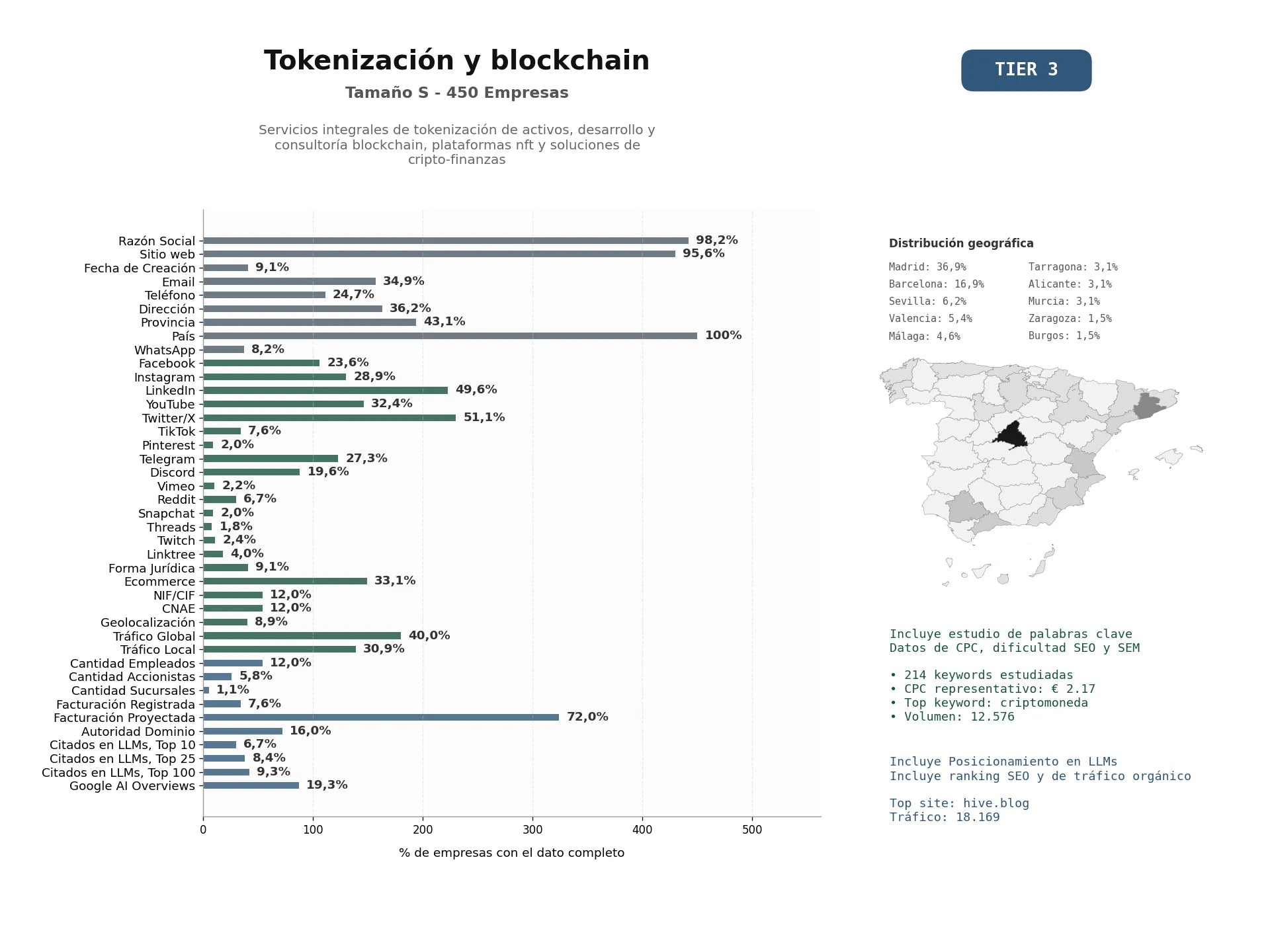 estudios de mercado y posicionamiento en chats de inteligencia artificial de Servicios integrales de tokenización de activos, desarrollo y consultoría blockchain, plataformas NFT y soluciones de cripto‑finanzas
