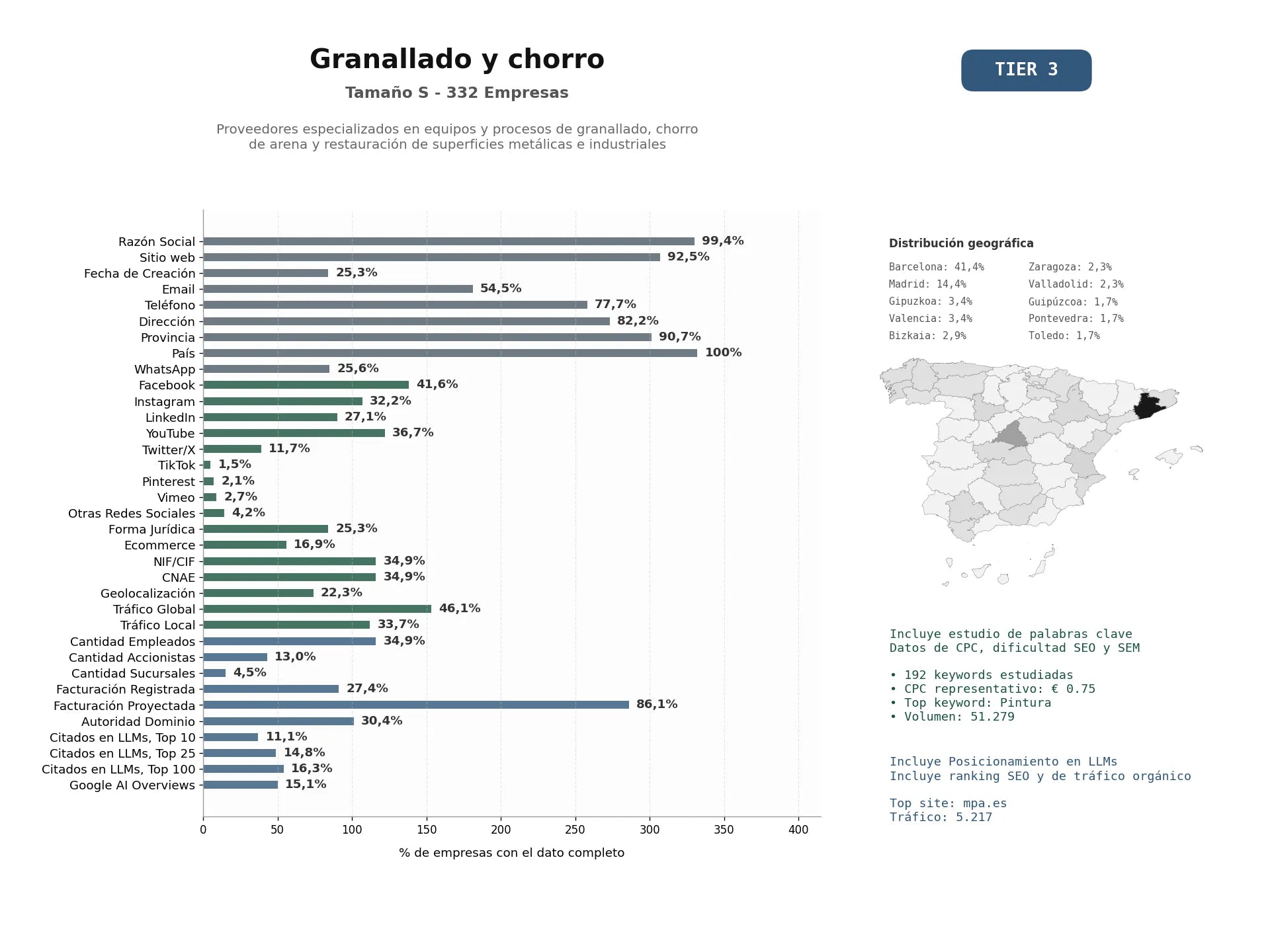 estudios de mercado y posicionamiento en chats de inteligencia artificial de Proveedores especializados en equipos y procesos de granallado, chorro de arena y restauración de superficies metálicas e industriales