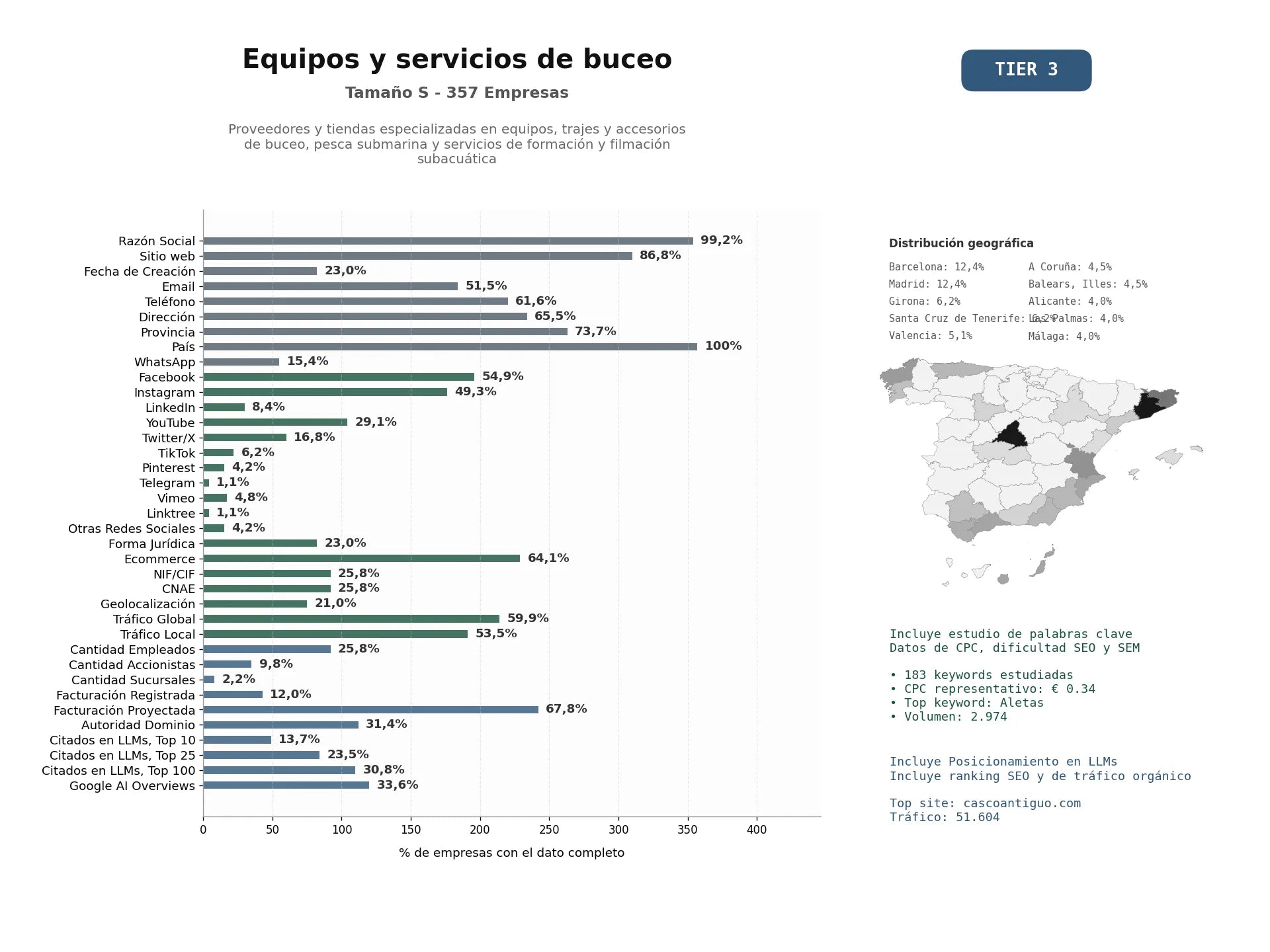 estudios de mercado y posicionamiento en chats de inteligencia artificial de Proveedores y tiendas especializadas en equipos, trajes y accesorios de buceo, pesca submarina y servicios de formación y filmación subacuática
