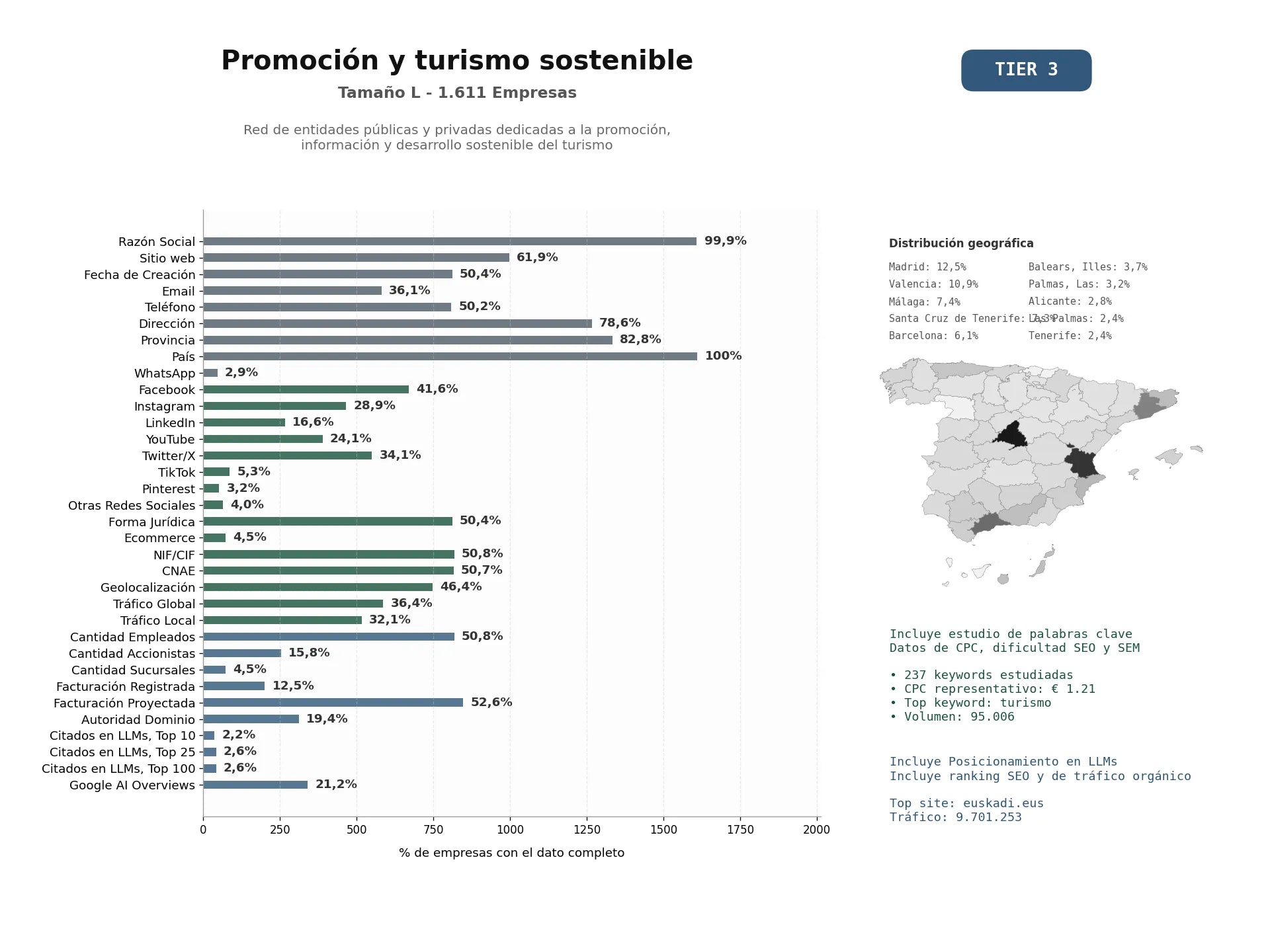 estudios de mercado y posicionamiento en chats de inteligencia artificial de Red de entidades públicas y privadas dedicadas a la promoción, información y desarrollo sostenible del turismo