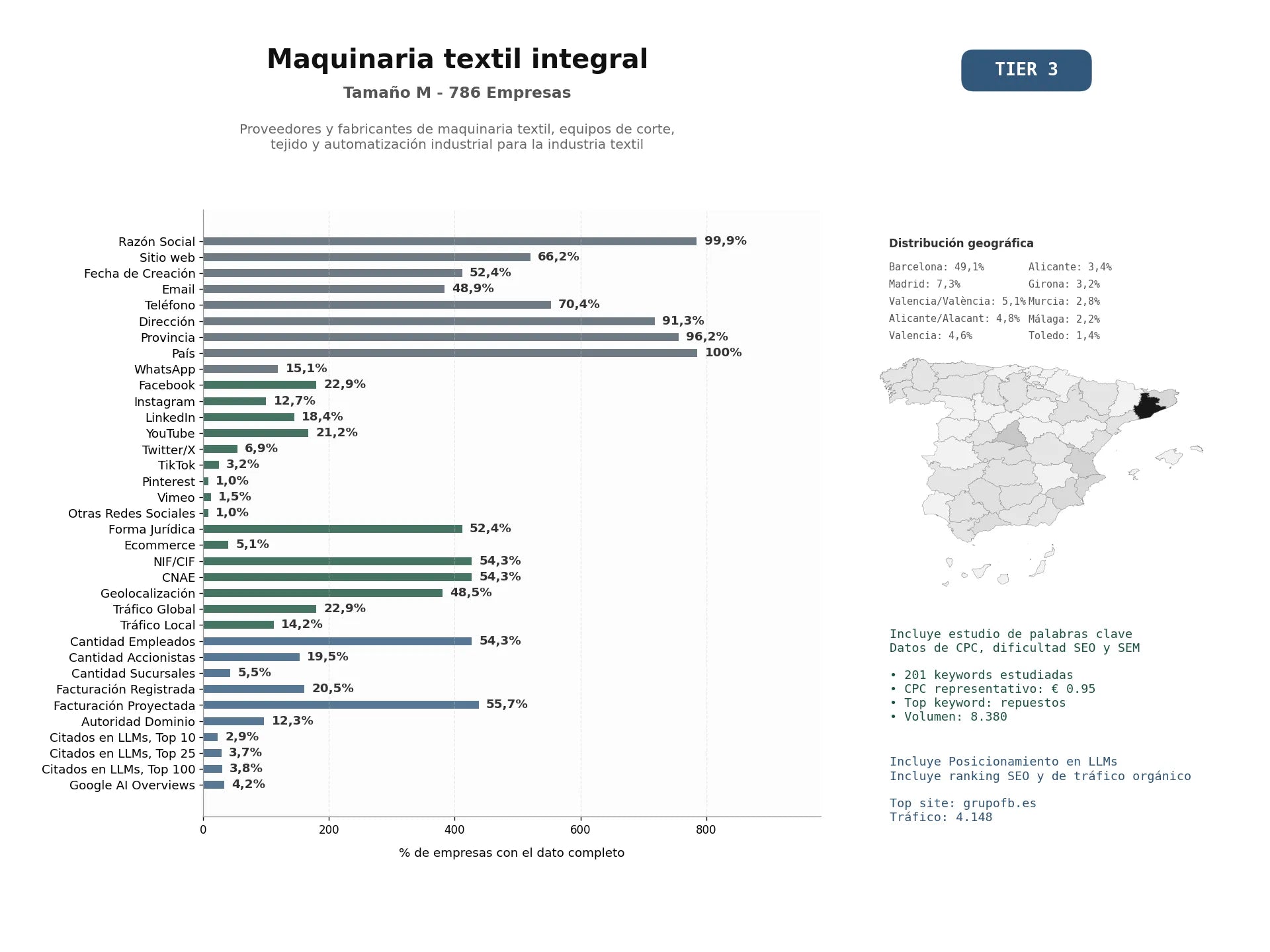 estudios de mercado y posicionamiento en chats de inteligencia artificial de Proveedores y fabricantes de maquinaria textil, equipos de corte, tejido y automatización industrial para la industria textil