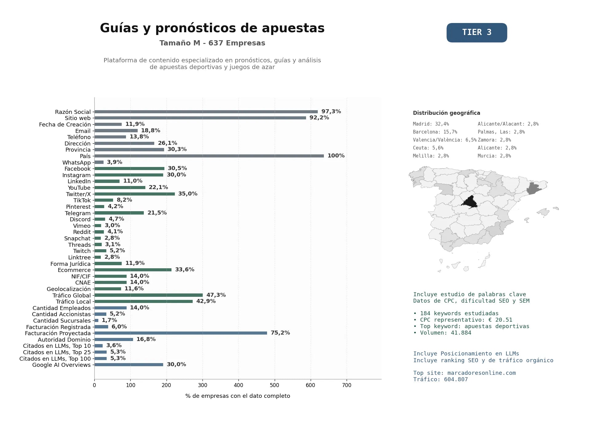 estudios de mercado y posicionamiento en chats de inteligencia artificial de Plataforma de contenido especializado en pronósticos, guías y análisis de apuestas deportivas y juegos de azar