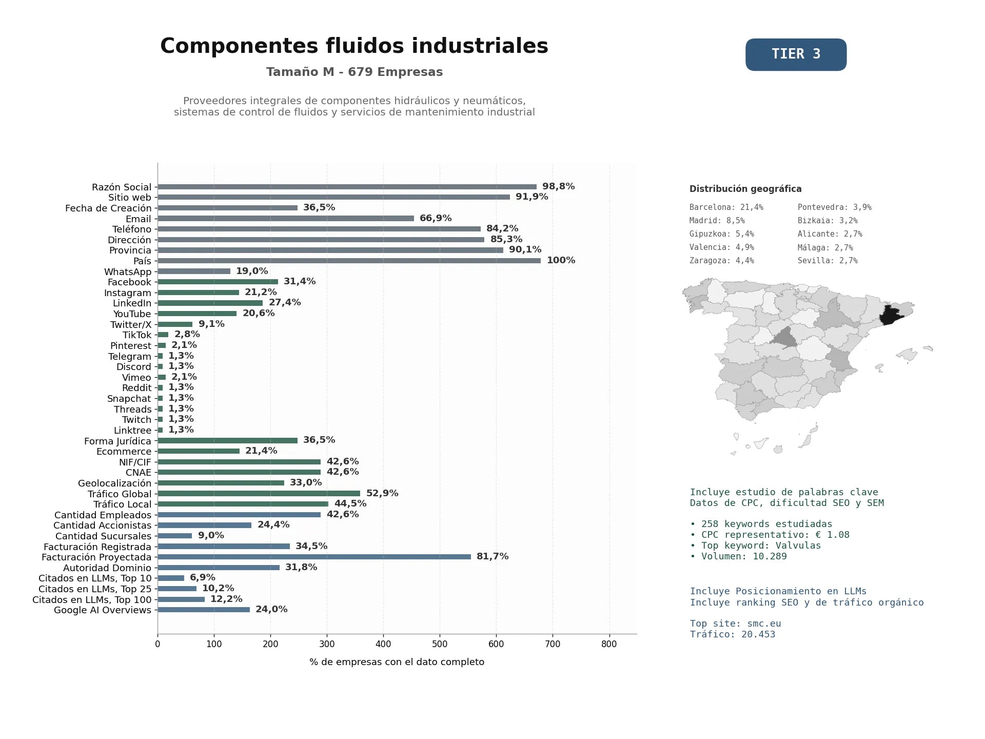 estudios de mercado y posicionamiento en chats de inteligencia artificial de Proveedores integrales de componentes hidráulicos y neumáticos, sistemas de control de fluidos y servicios de mantenimiento industrial