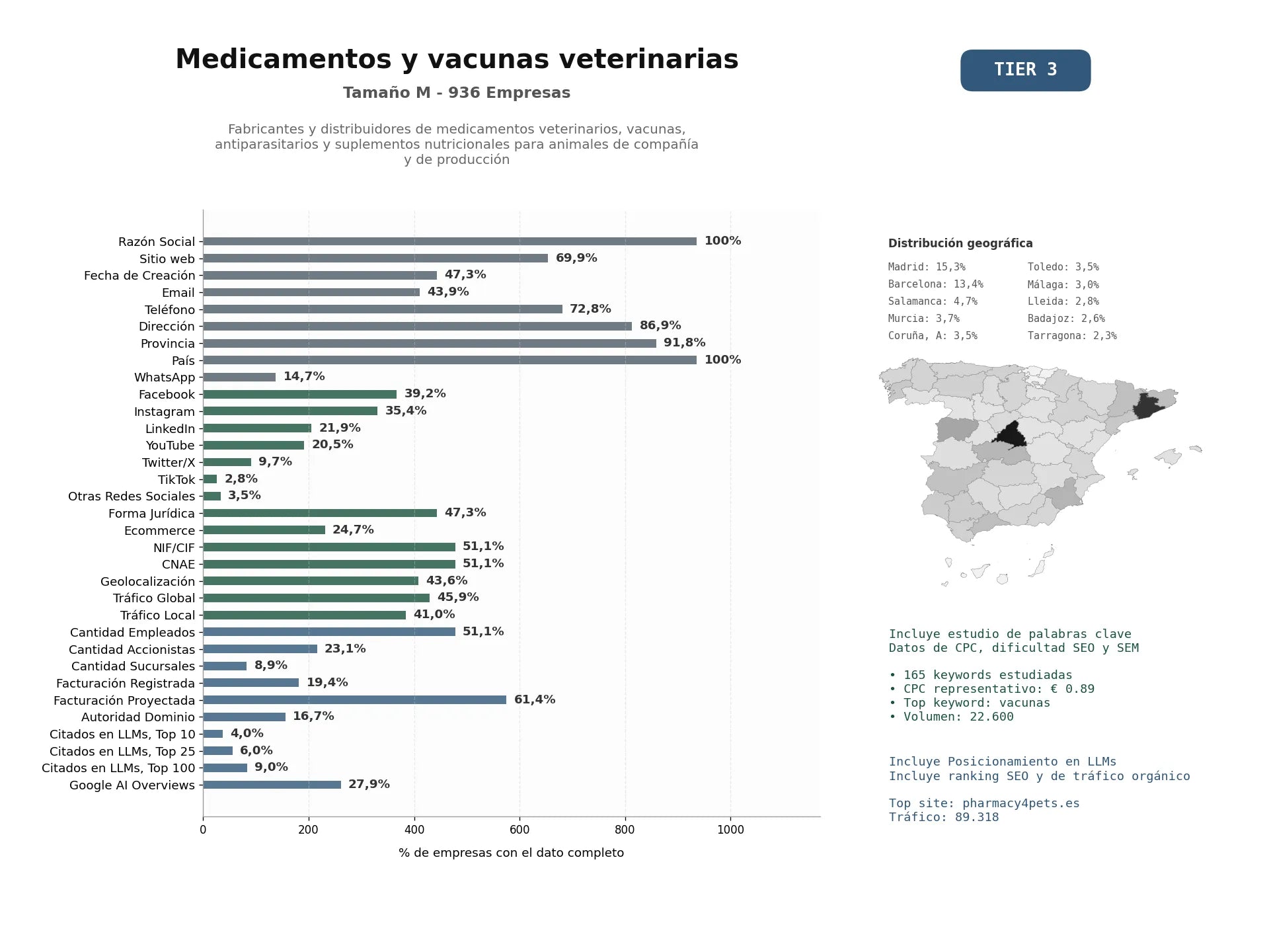 estudios de mercado y posicionamiento en chats de inteligencia artificial de Fabricantes y distribuidores de medicamentos veterinarios, vacunas, antiparasitarios y suplementos nutricionales para animales de compañía y de producción