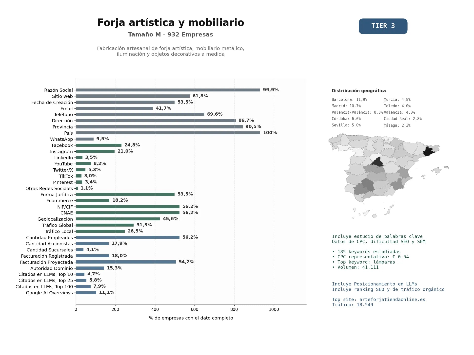 estudios de mercado y posicionamiento en chats de inteligencia artificial de Fabricación artesanal de forja artística, mobiliario metálico, iluminación y objetos decorativos a medida