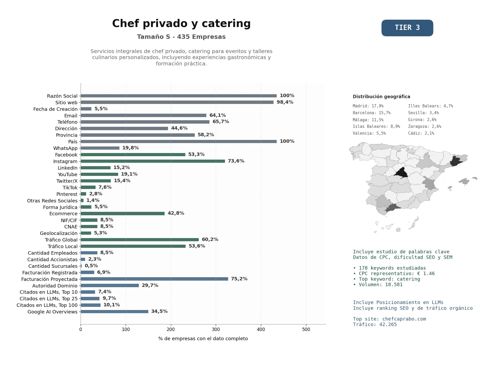 estudios de mercado y posicionamiento en chats de inteligencia artificial de Servicios integrales de chef privado, catering para eventos y talleres culinarios personalizados, incluyendo experiencias gastronómicas y formación práctica.