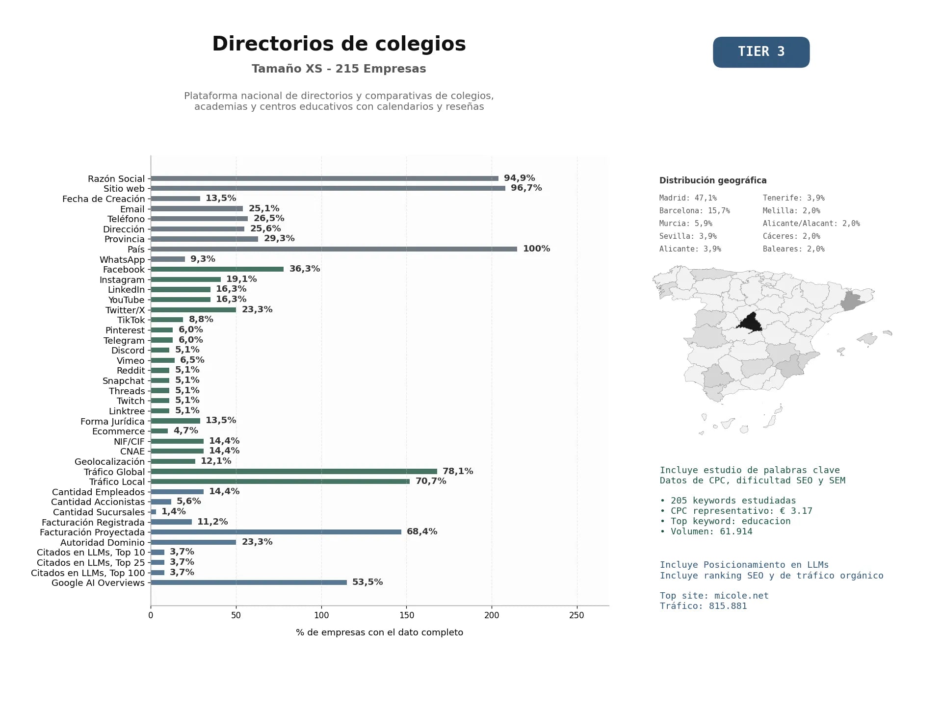 estudios de mercado y posicionamiento en chats de inteligencia artificial de Plataforma nacional de directorios y comparativas de colegios, academias y centros educativos con calendarios y reseñas