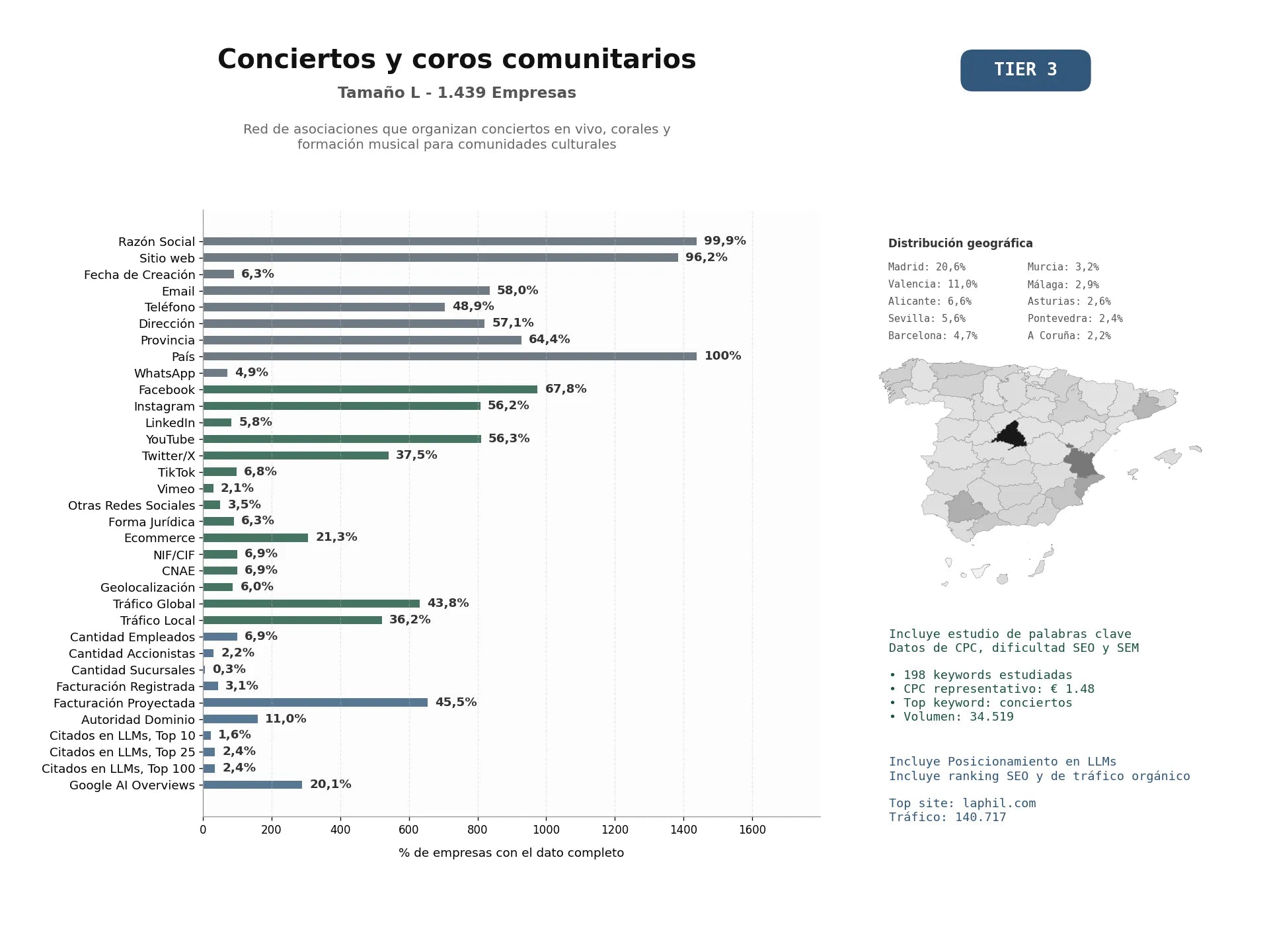 estudios de mercado y posicionamiento en chats de inteligencia artificial de Red de asociaciones que organizan conciertos en vivo, corales y formación musical para comunidades culturales