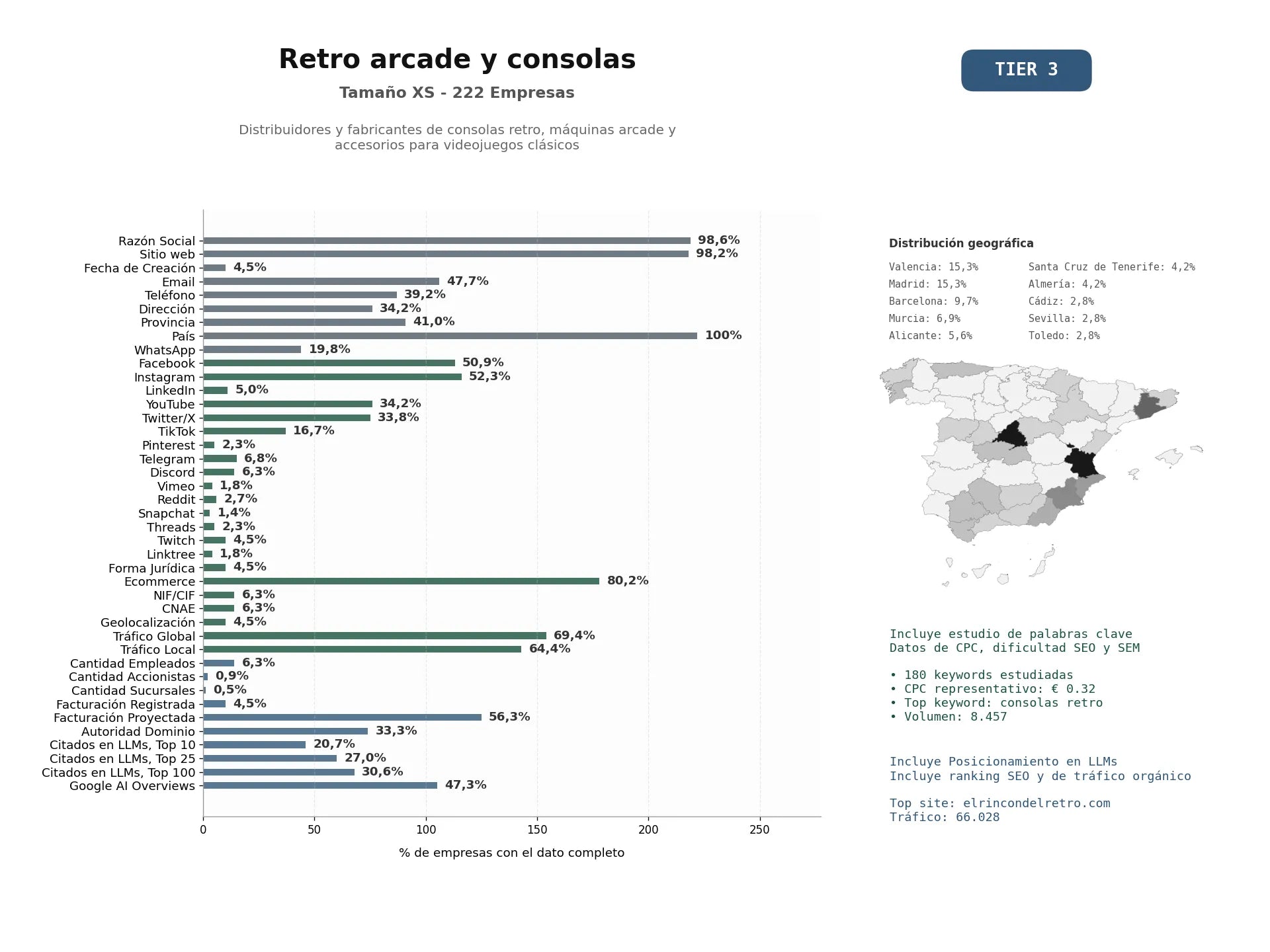 estudios de mercado y posicionamiento en chats de inteligencia artificial de Distribuidores y fabricantes de consolas retro, máquinas arcade y accesorios para videojuegos clásicos