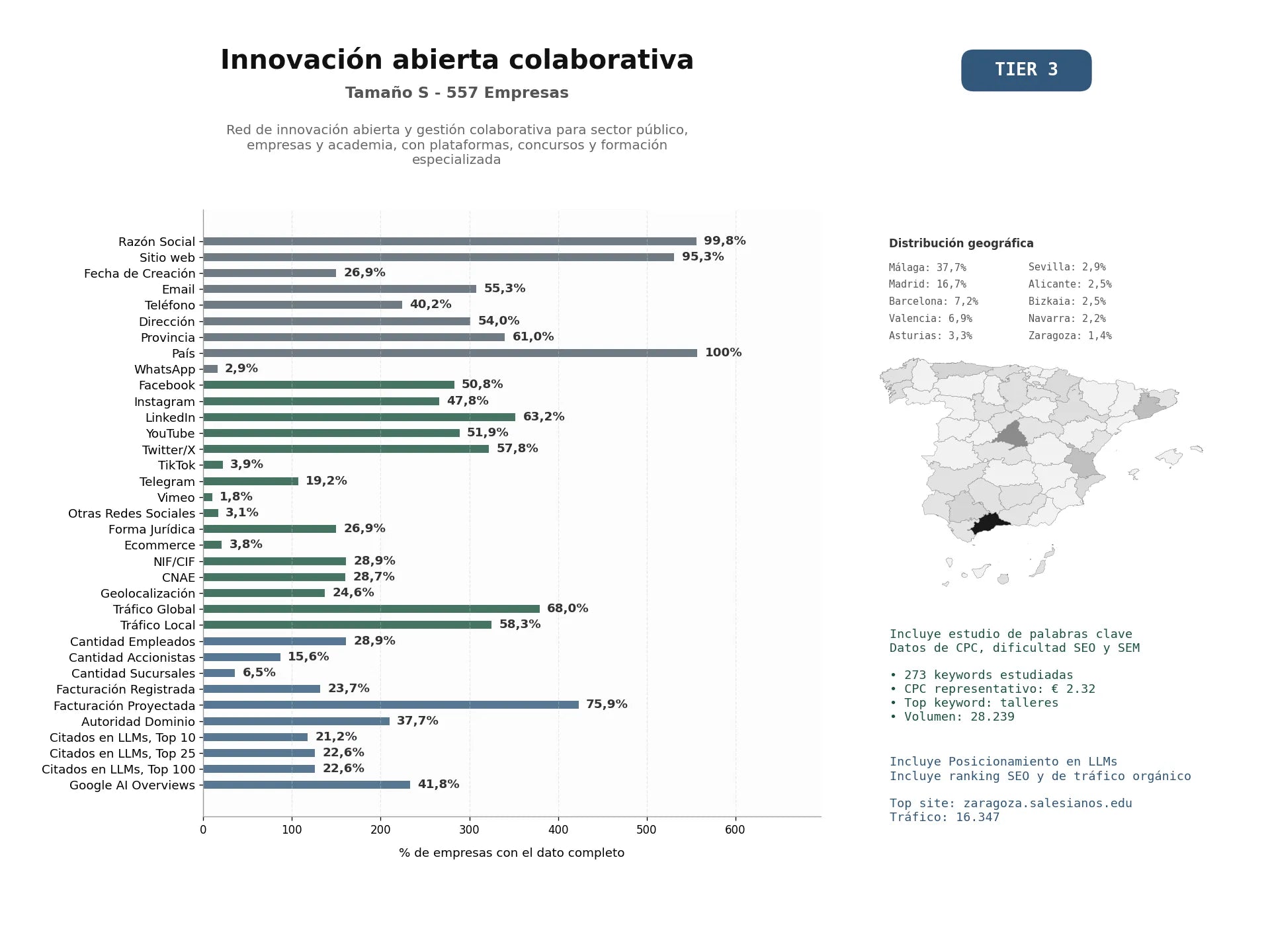 estudios de mercado y posicionamiento en chats de inteligencia artificial de Red de innovación abierta y gestión colaborativa para sector público, empresas y academia, con plataformas, concursos y formación especializada