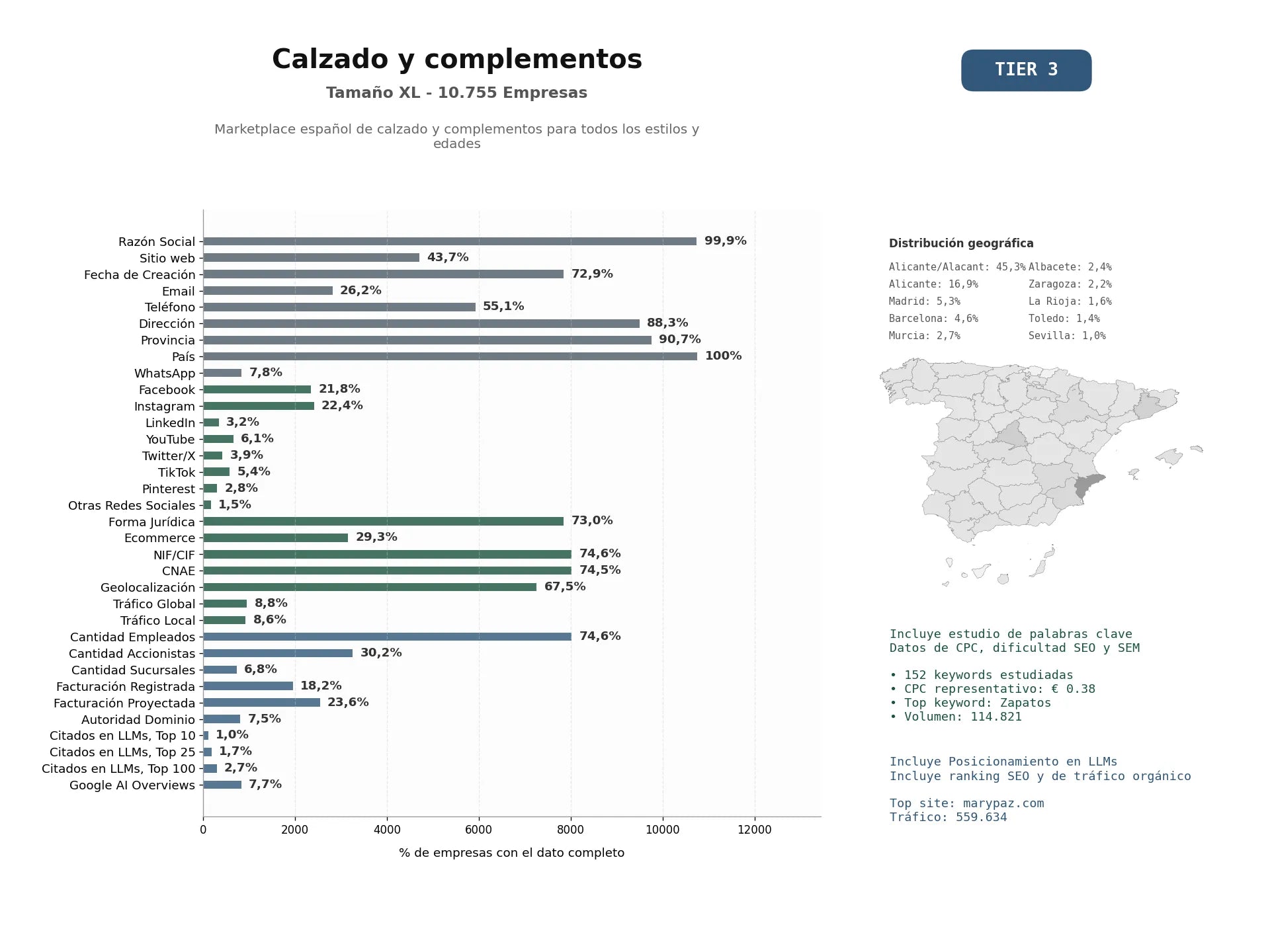 estudios de mercado y posicionamiento en chats de inteligencia artificial de Marketplace español de calzado y complementos para todos los estilos y edades