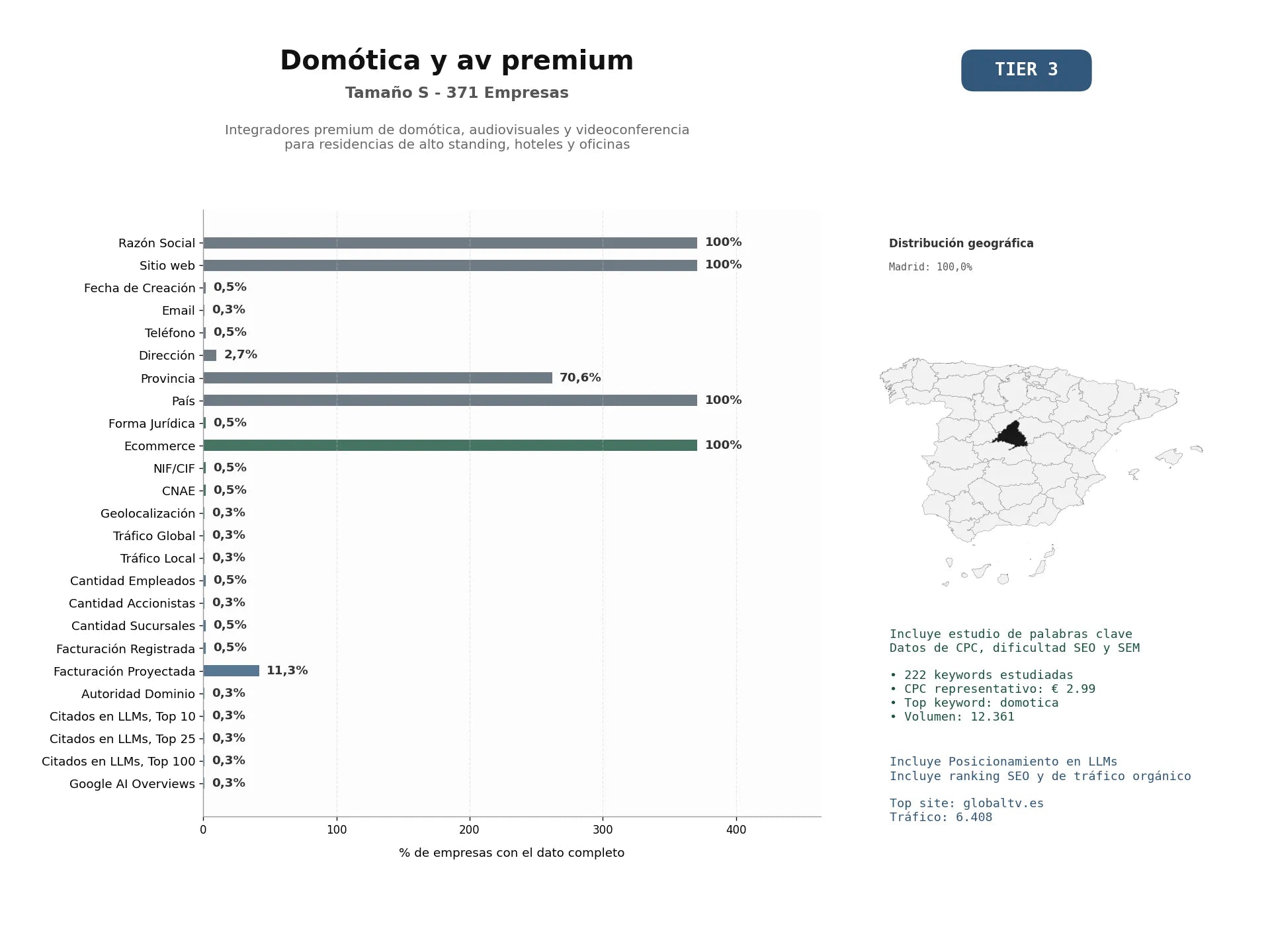 estudios de mercado y posicionamiento en chats de inteligencia artificial de Integradores premium de domótica, audiovisuales y videoconferencia para residencias de alto standing, hoteles y oficinas