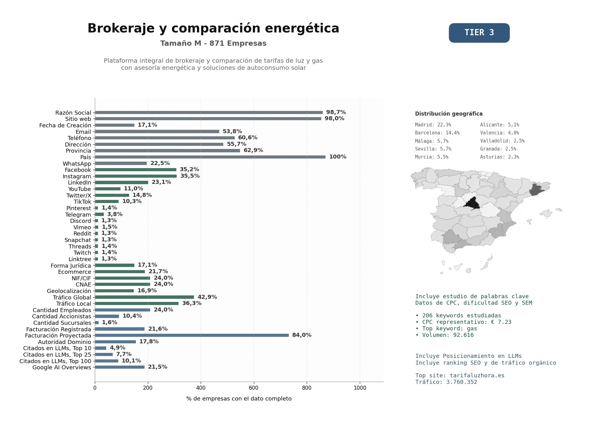 estudios de mercado y posicionamiento en chats de inteligencia artificial de Plataforma integral de brokeraje y comparación de tarifas de luz y gas con asesoría energética y soluciones de autoconsumo solar