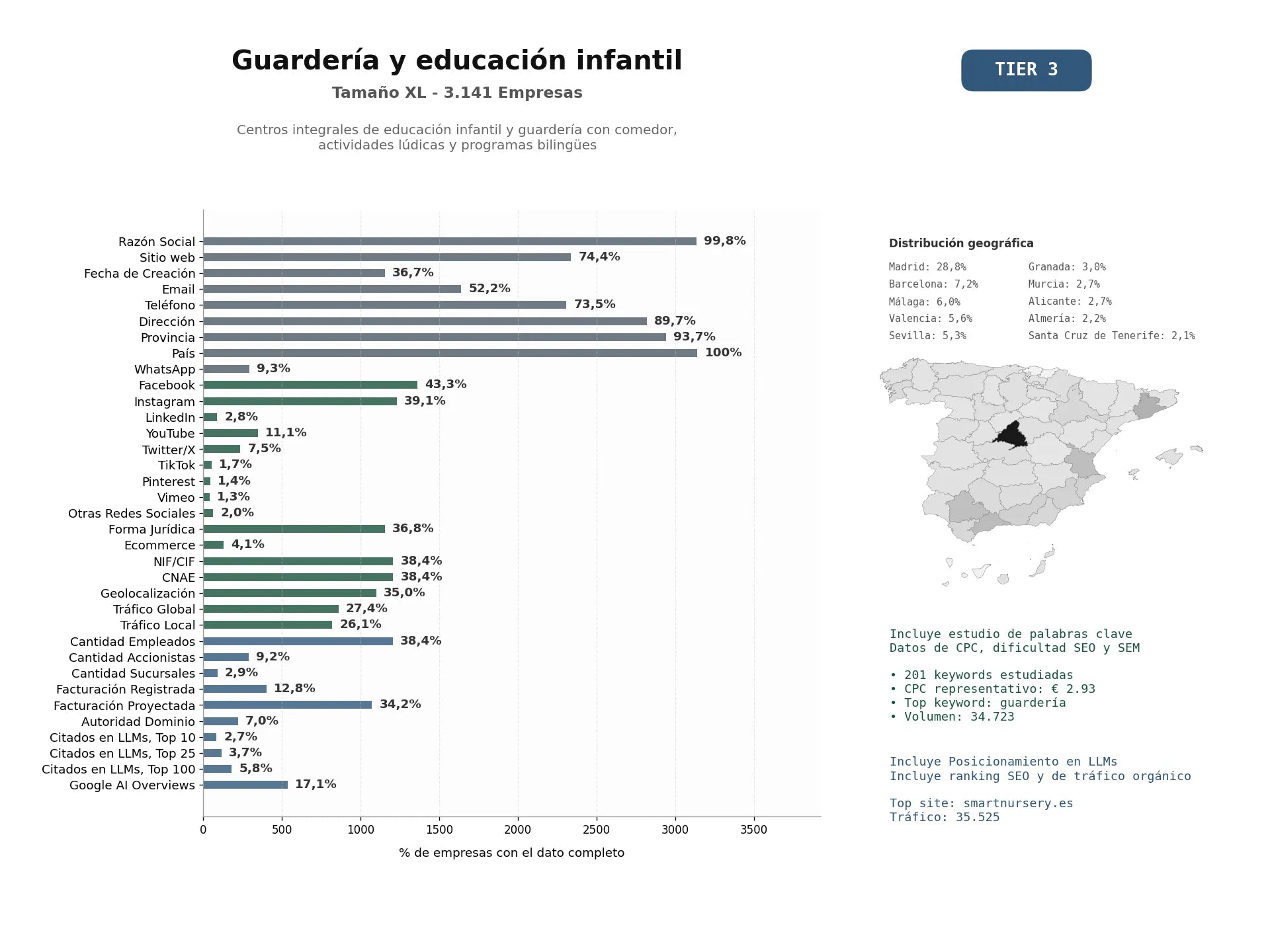 estudios de mercado y posicionamiento en chats de inteligencia artificial de Centros integrales de educación infantil y guardería con comedor, actividades lúdicas y programas bilingües