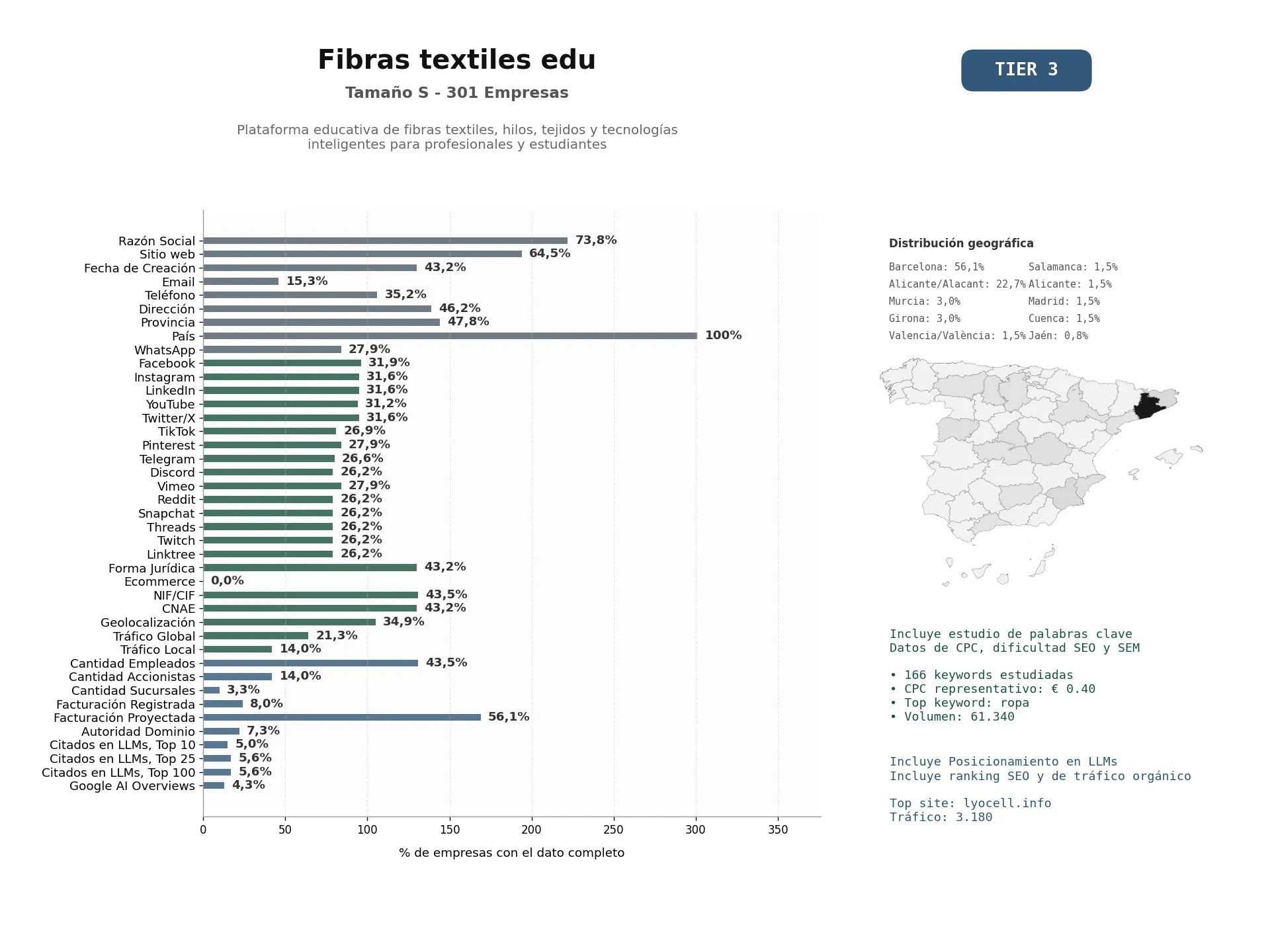estudios de mercado y posicionamiento en chats de inteligencia artificial de Plataforma educativa de fibras textiles, hilos, tejidos y tecnologías inteligentes para profesionales y estudiantes