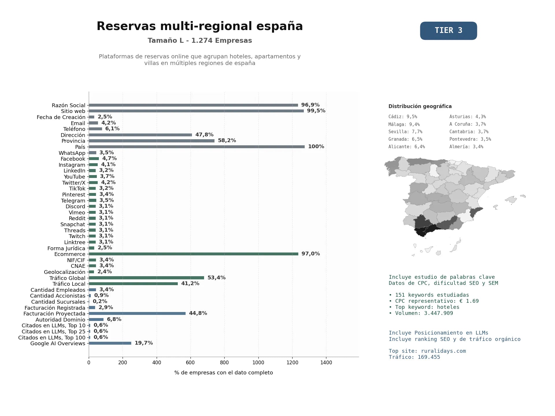 estudios de mercado y posicionamiento en chats de inteligencia artificial de Plataformas de reservas online que agrupan hoteles, apartamentos y villas en múltiples regiones de España