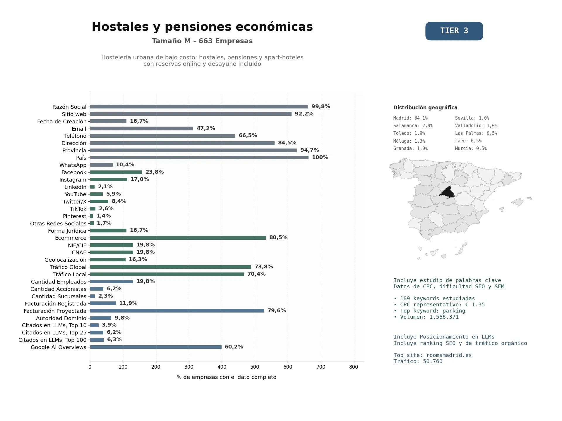 estudios de mercado y posicionamiento en chats de inteligencia artificial de Hostelería urbana de bajo costo: hostales, pensiones y apart‑hoteles con reservas online y desayuno incluido