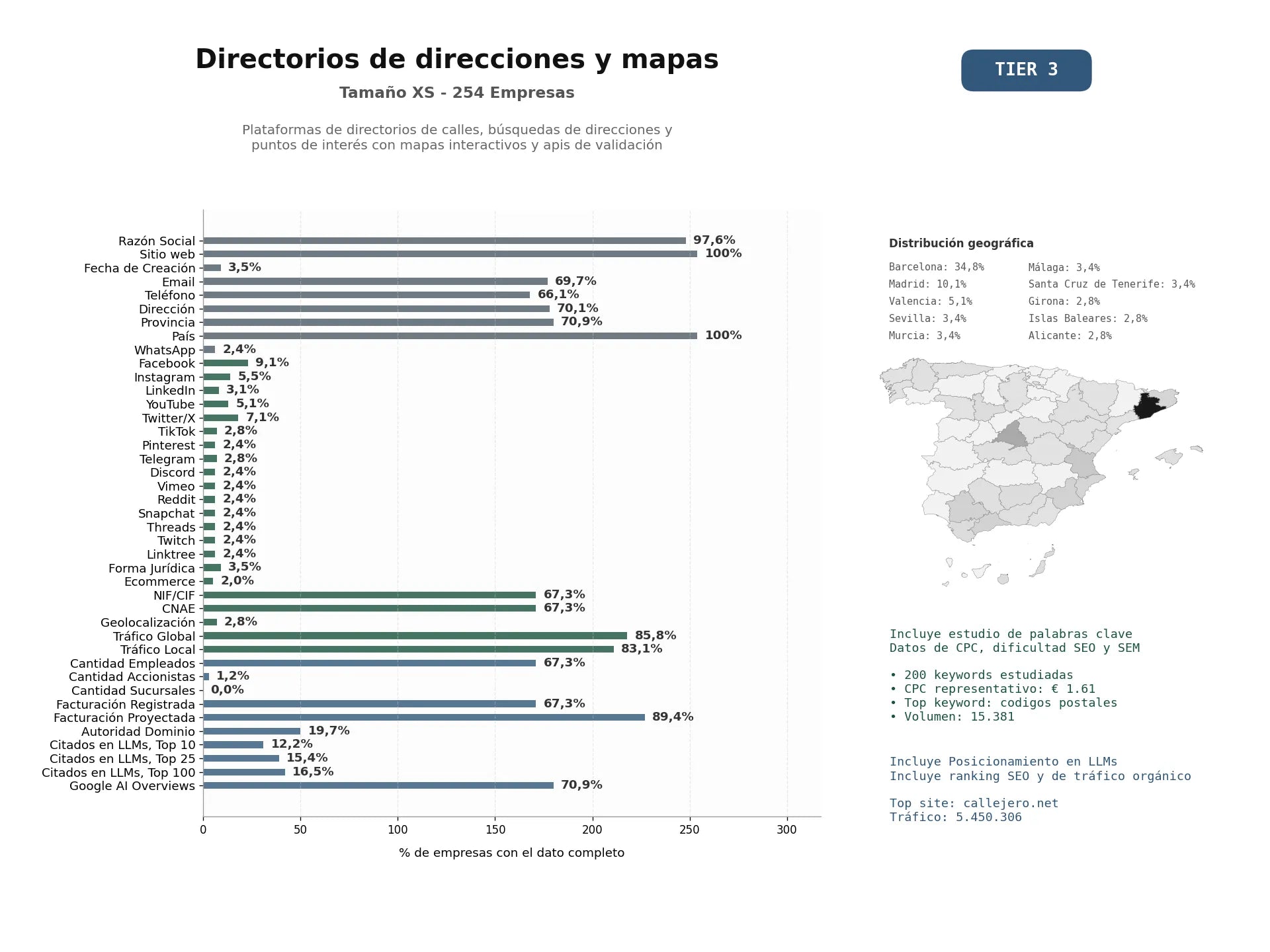 estudios de mercado y posicionamiento en chats de inteligencia artificial de Plataformas de directorios de calles, búsquedas de direcciones y puntos de interés con mapas interactivos y APIs de validación